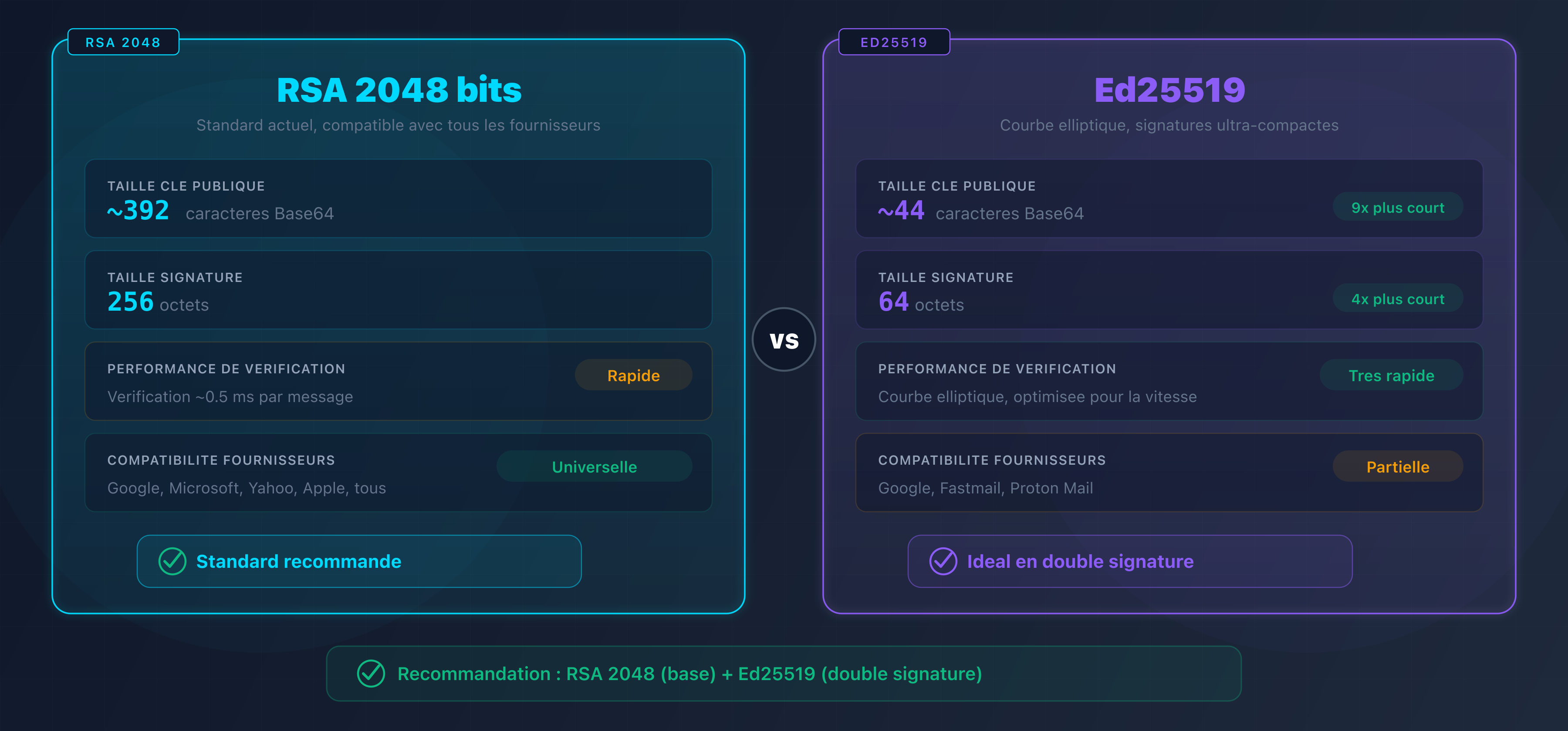 Comparaison RSA 2048 et Ed25519 pour la signature DKIM