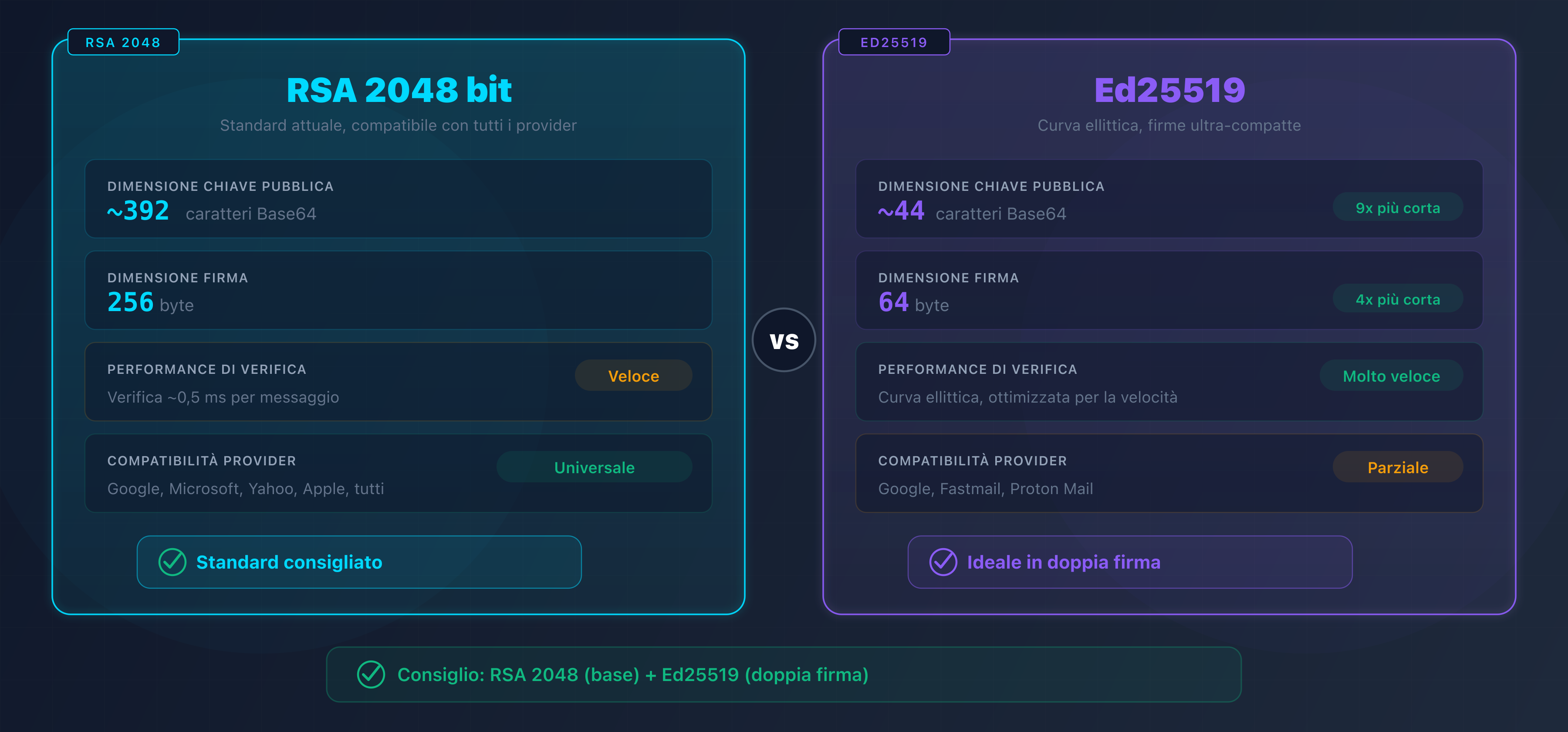 Confronto RSA 2048 ed Ed25519 per la firma DKIM