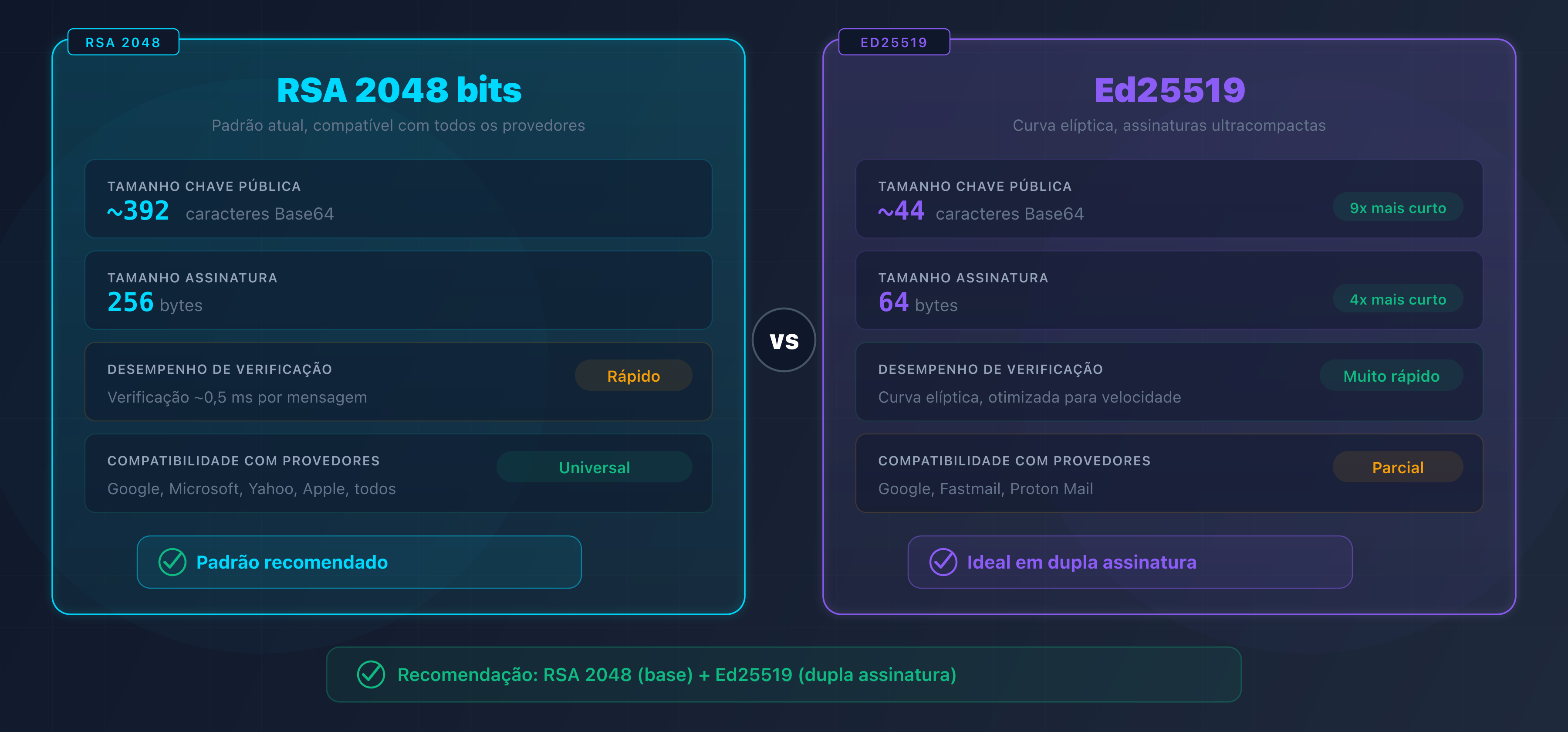 Comparação RSA 2048 e Ed25519 para assinatura DKIM