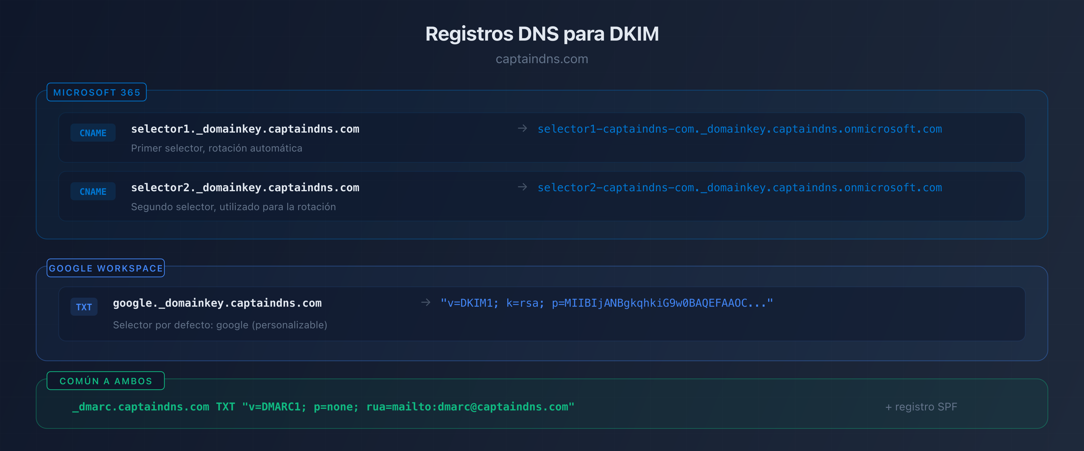 Registros DNS DKIM: CNAME Microsoft 365 vs TXT Google Workspace