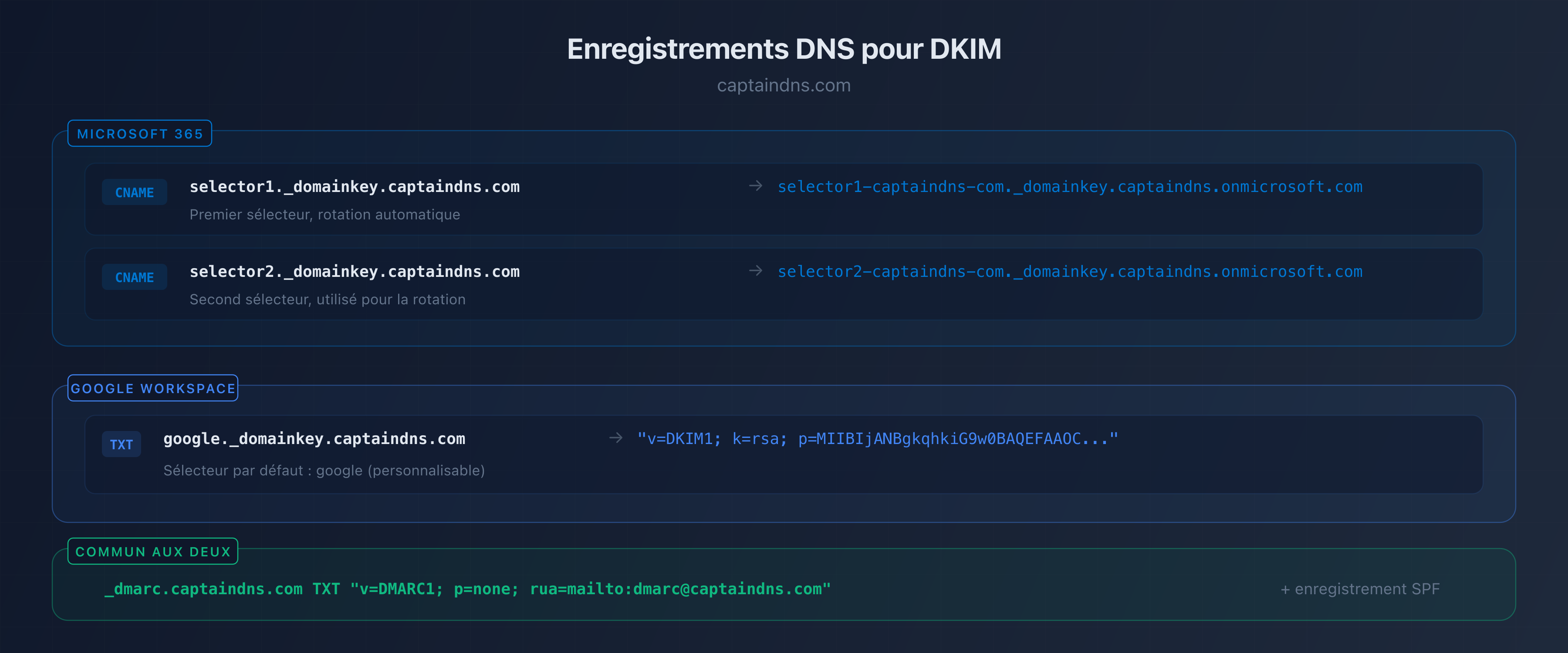 Enregistrements DNS DKIM : CNAME Microsoft 365 vs TXT Google Workspace