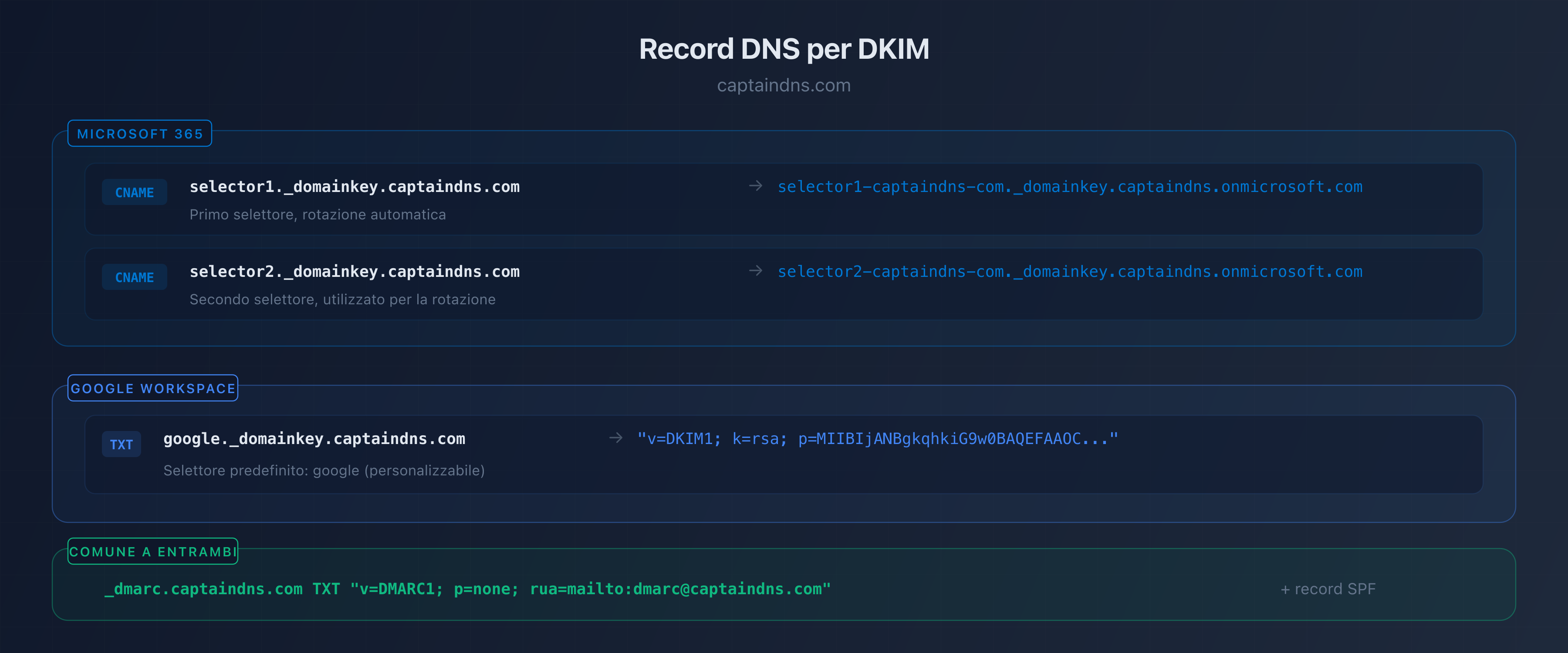Record DNS DKIM: CNAME Microsoft 365 vs TXT Google Workspace