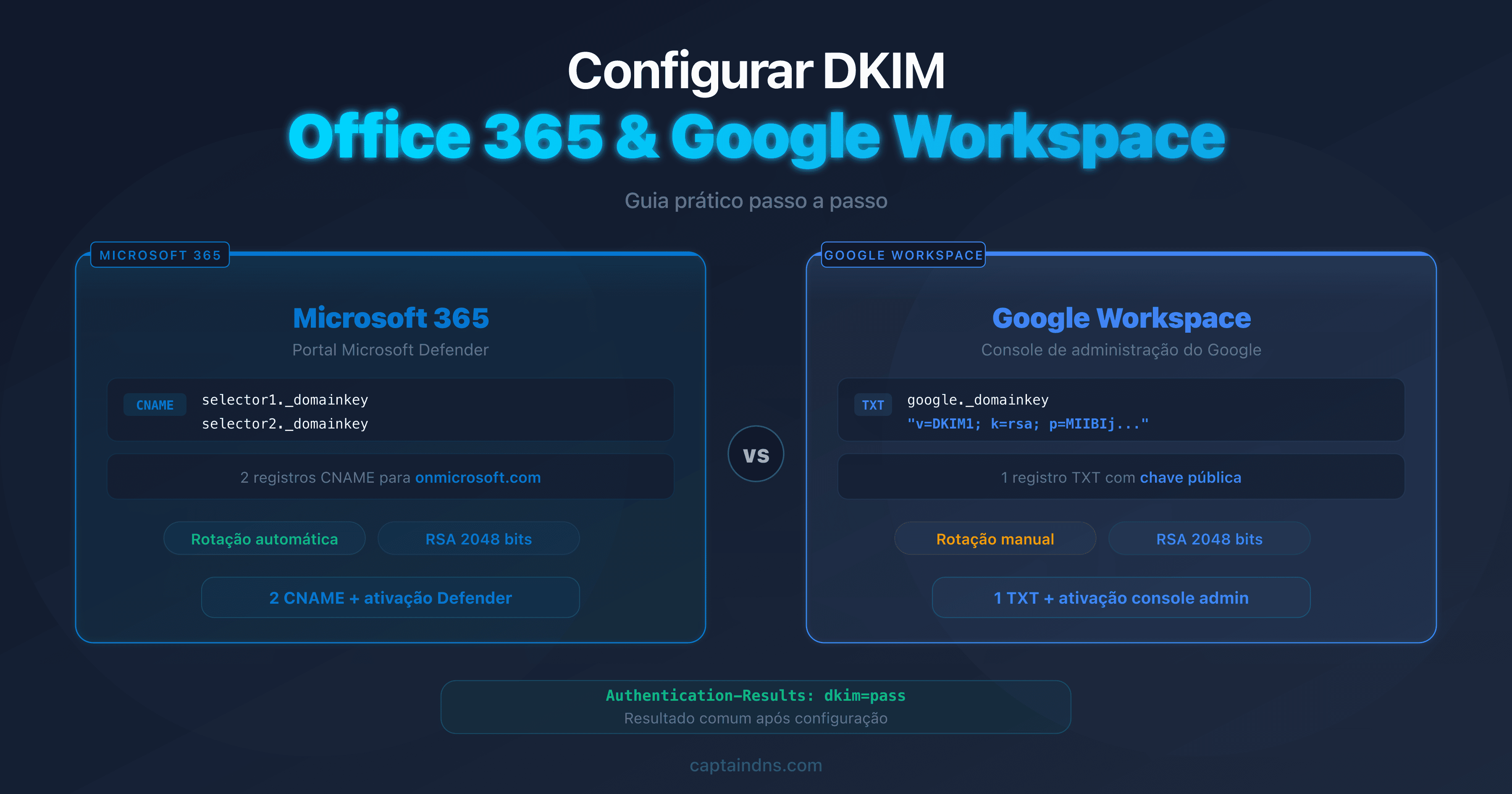 Diagrama da configuração DKIM no Office 365 e Google Workspace com etapas de verificação DNS