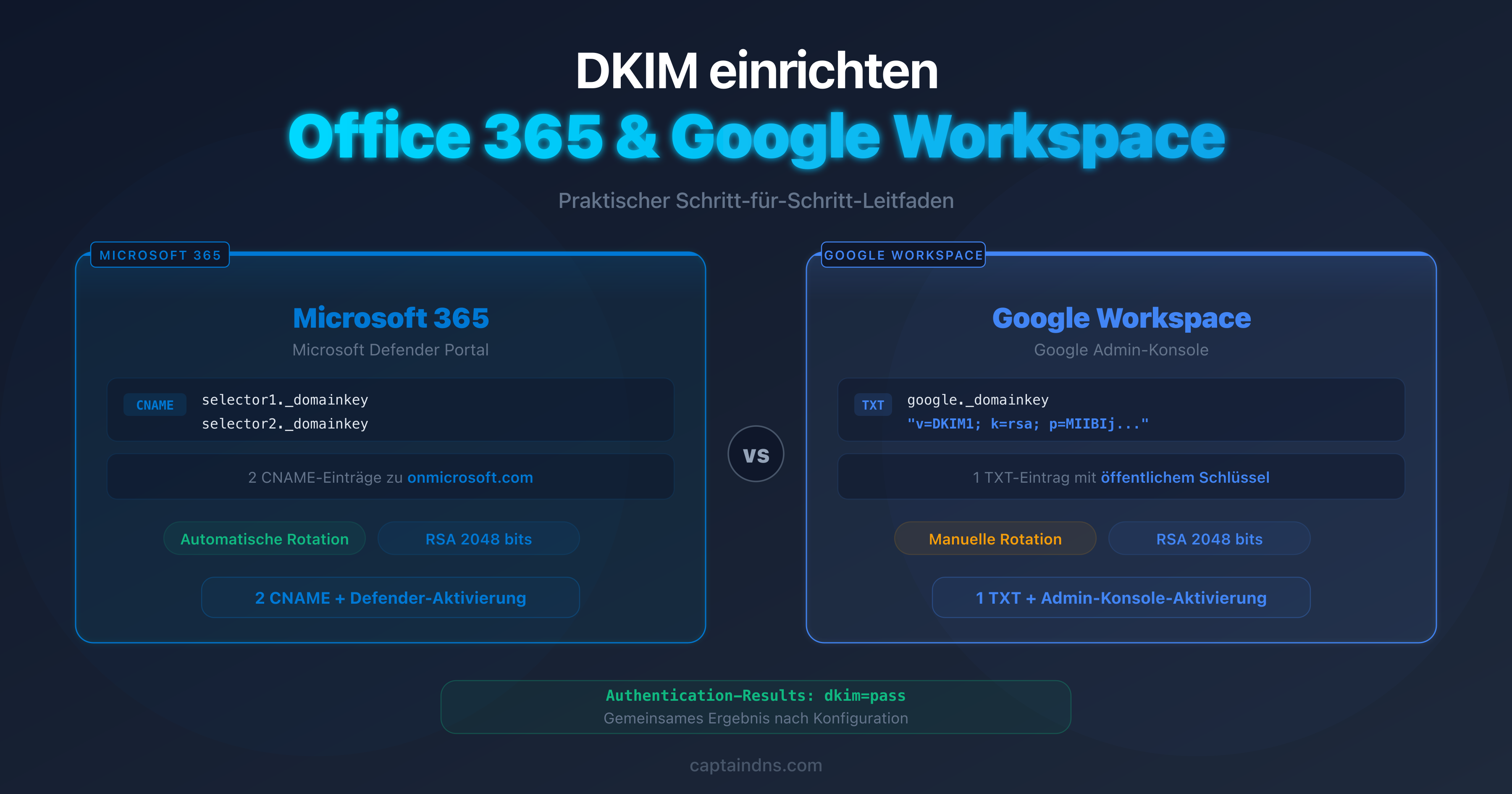 Schema der DKIM-Konfiguration auf Office 365 und Google Workspace mit DNS-Überprüfungsschritten