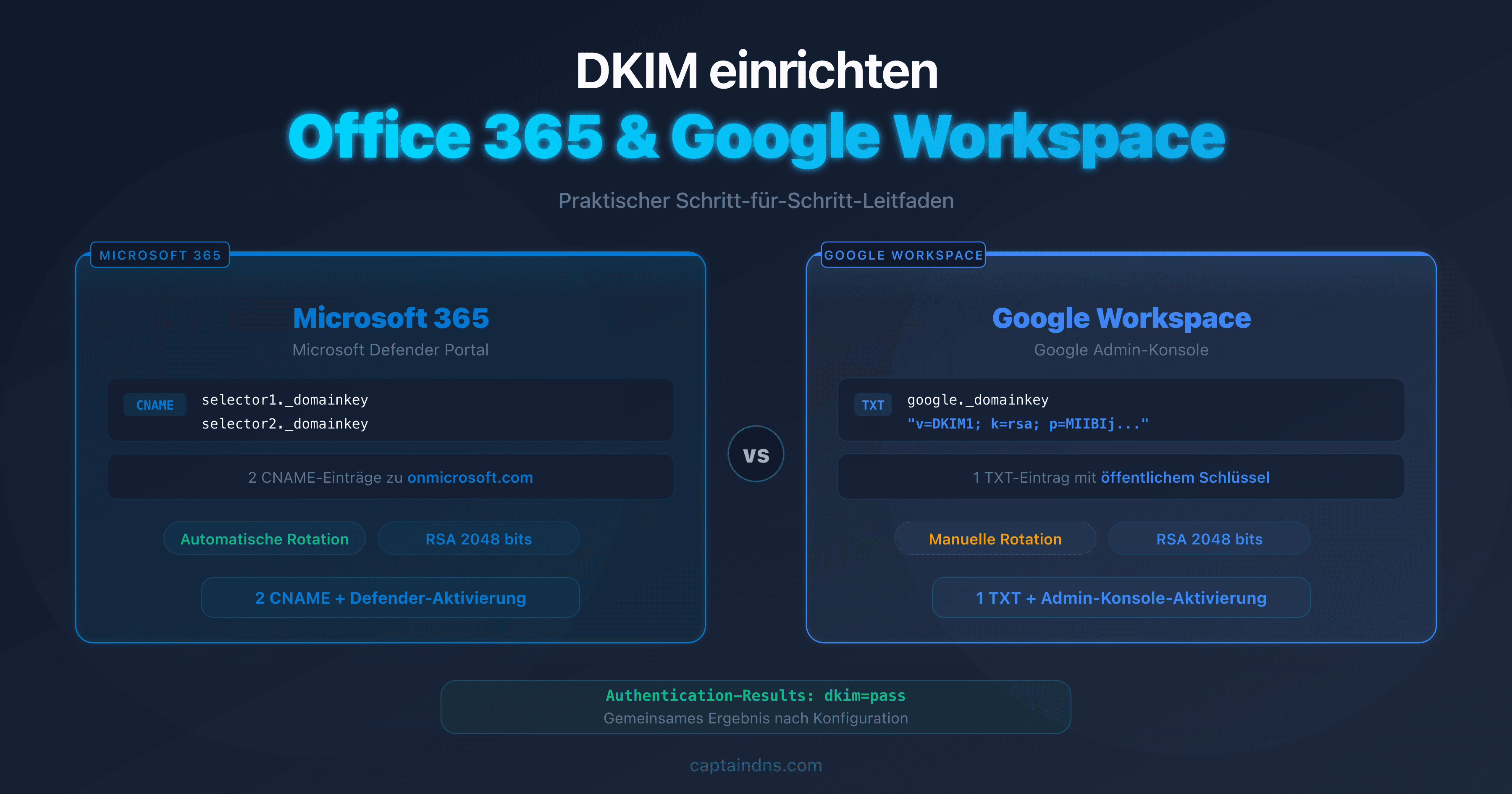 Schema der DKIM-Konfiguration auf Office 365 und Google Workspace mit DNS-Überprüfungsschritten