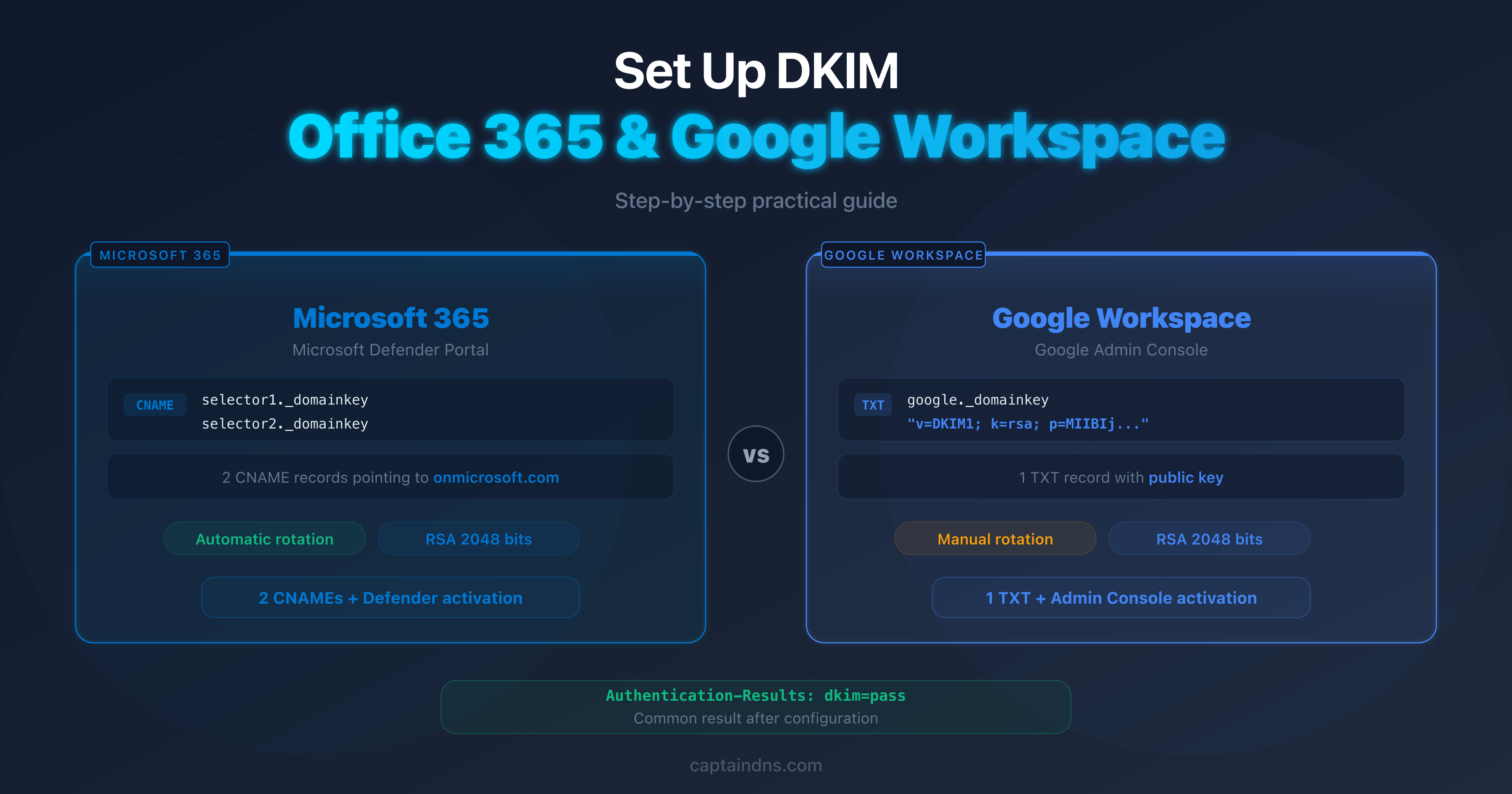 Diagram of DKIM setup on Office 365 and Google Workspace with DNS verification steps