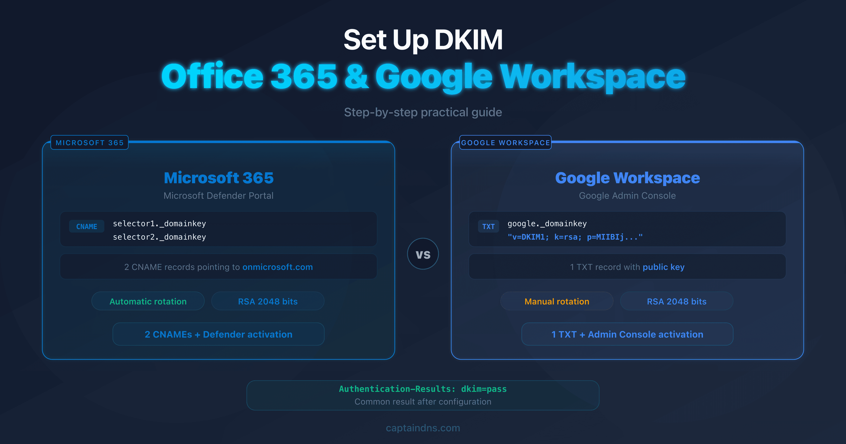 Diagram of DKIM setup on Office 365 and Google Workspace with DNS verification steps