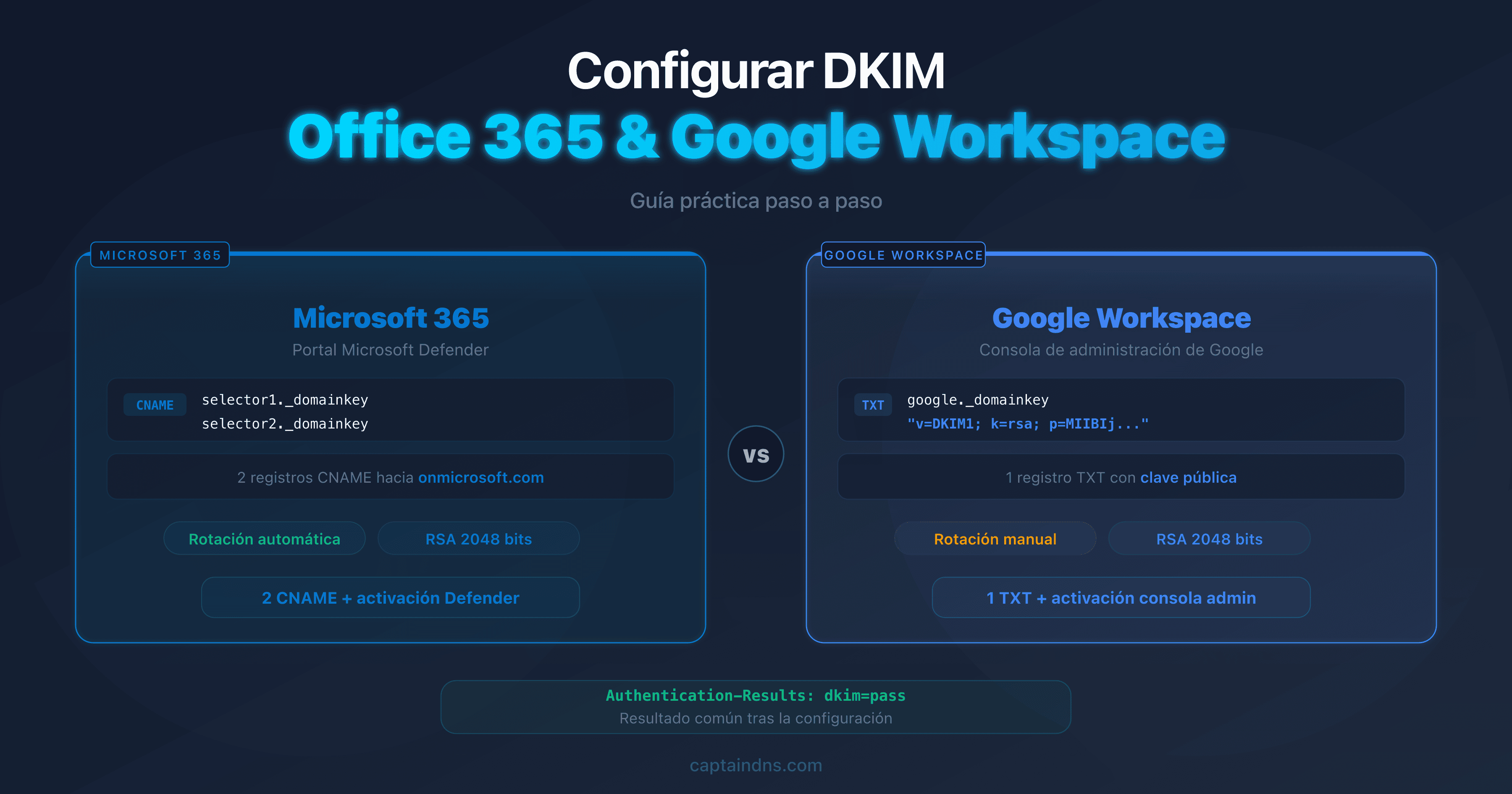 Esquema de la configuración DKIM en Office 365 y Google Workspace con etapas de verificación DNS