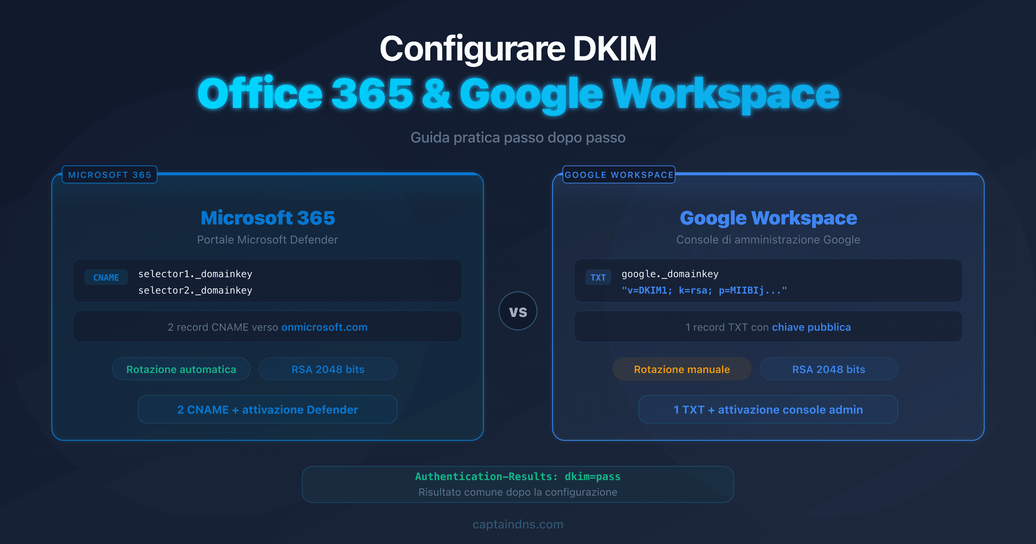 Schema della configurazione DKIM su Office 365 e Google Workspace con passaggi di verifica DNS