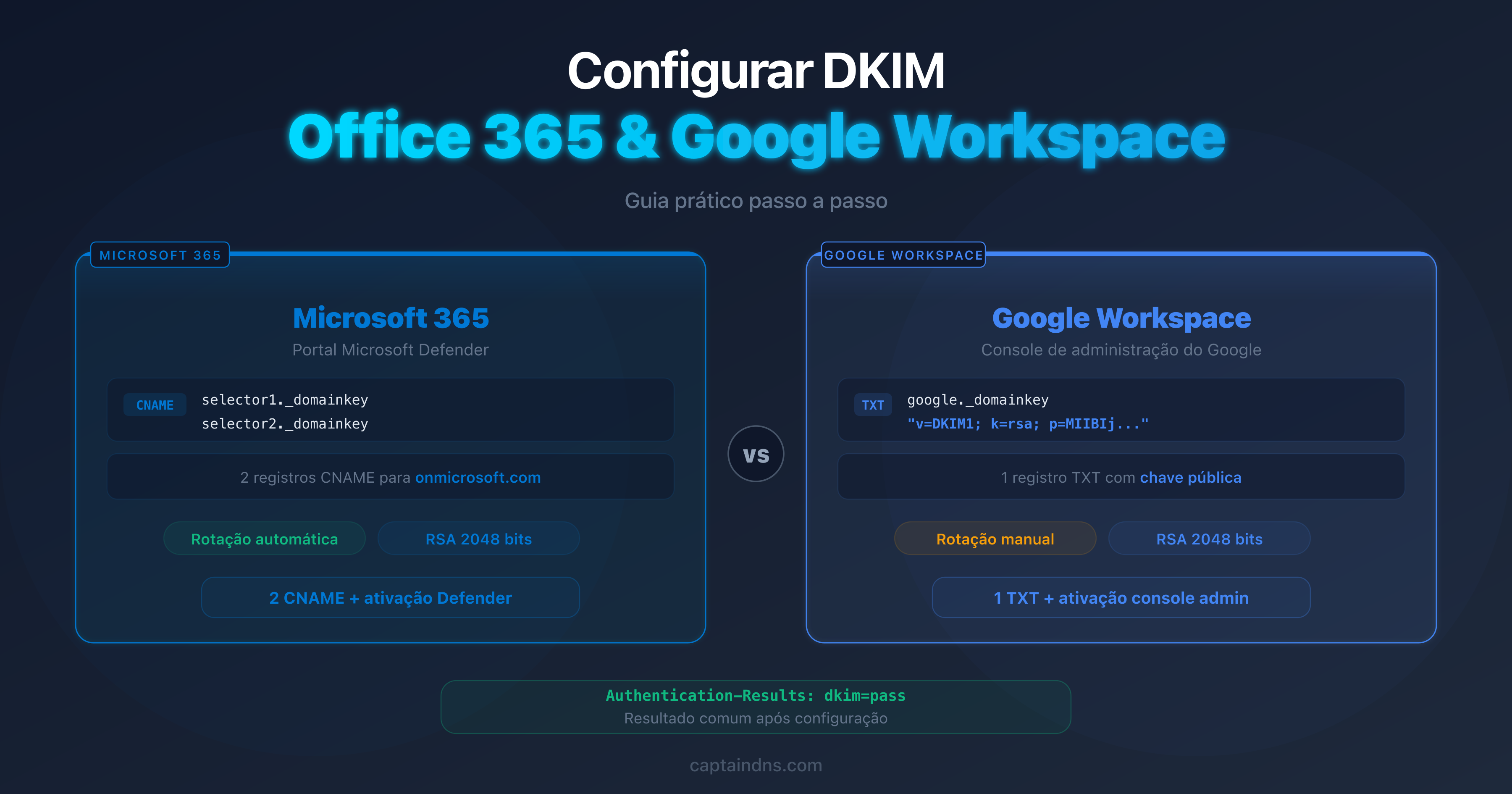 Diagrama da configuração DKIM no Office 365 e Google Workspace com etapas de verificação DNS