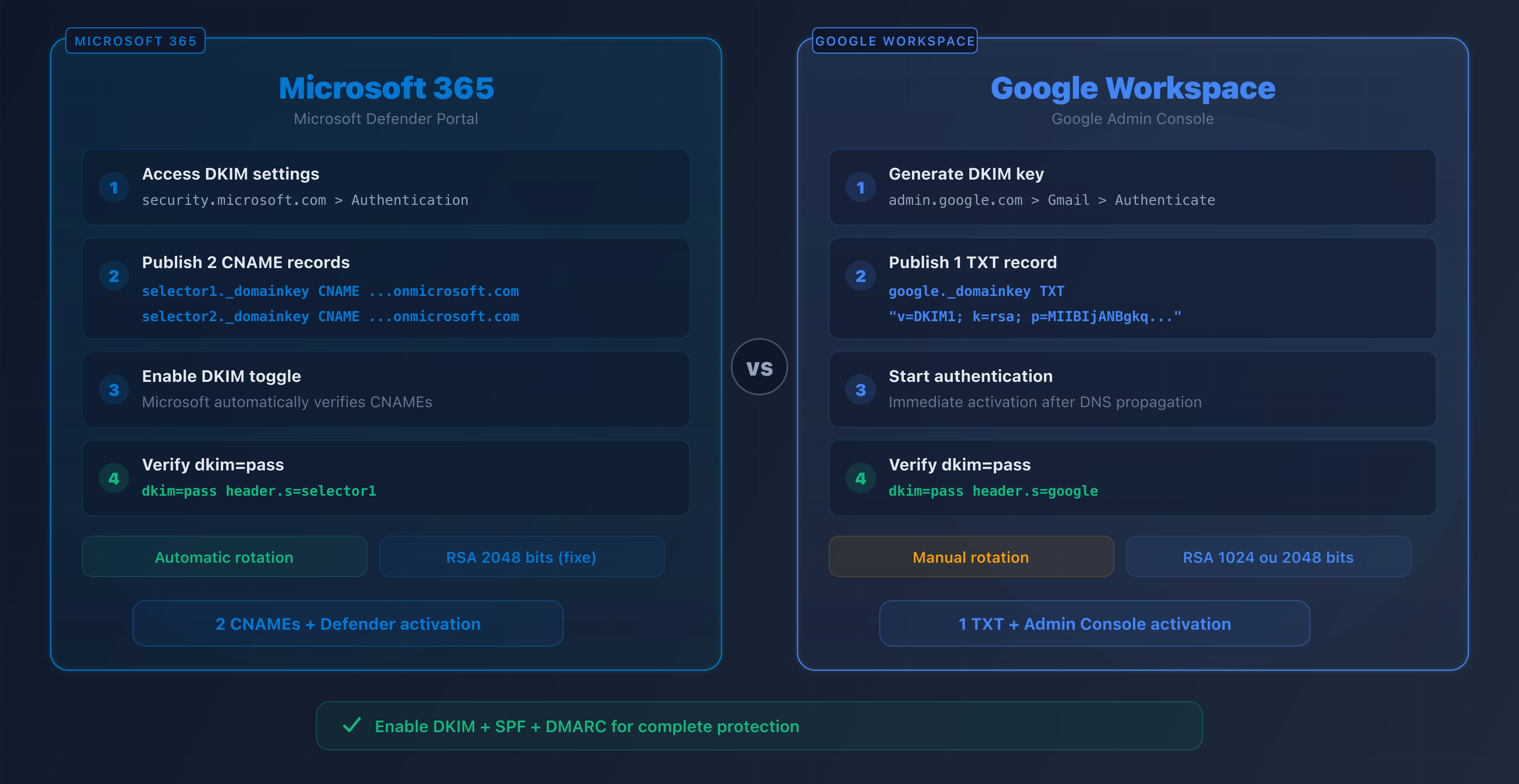 Diagram of DKIM setup on Microsoft 365 and Google Workspace