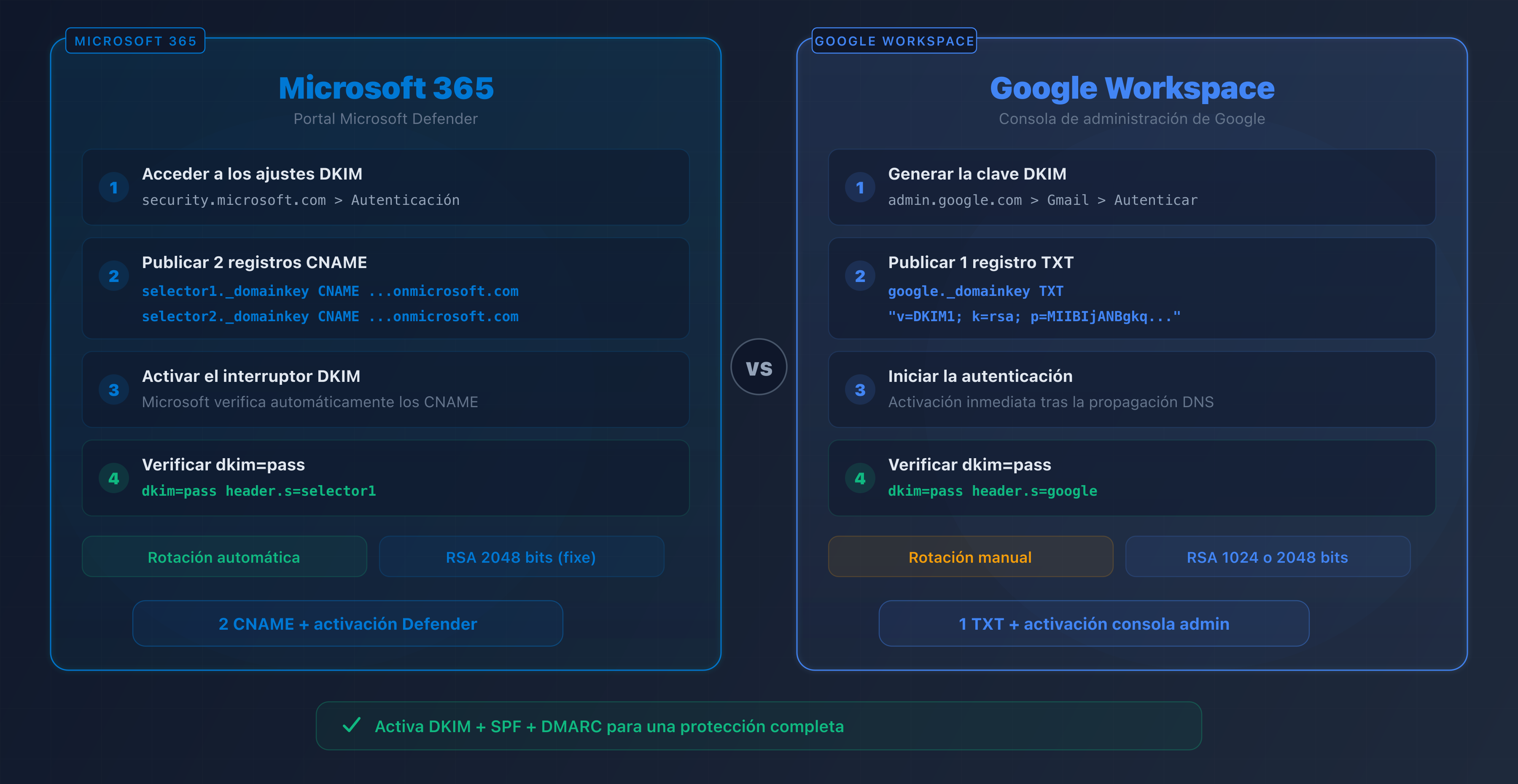Esquema de la configuración DKIM en Microsoft 365 y Google Workspace