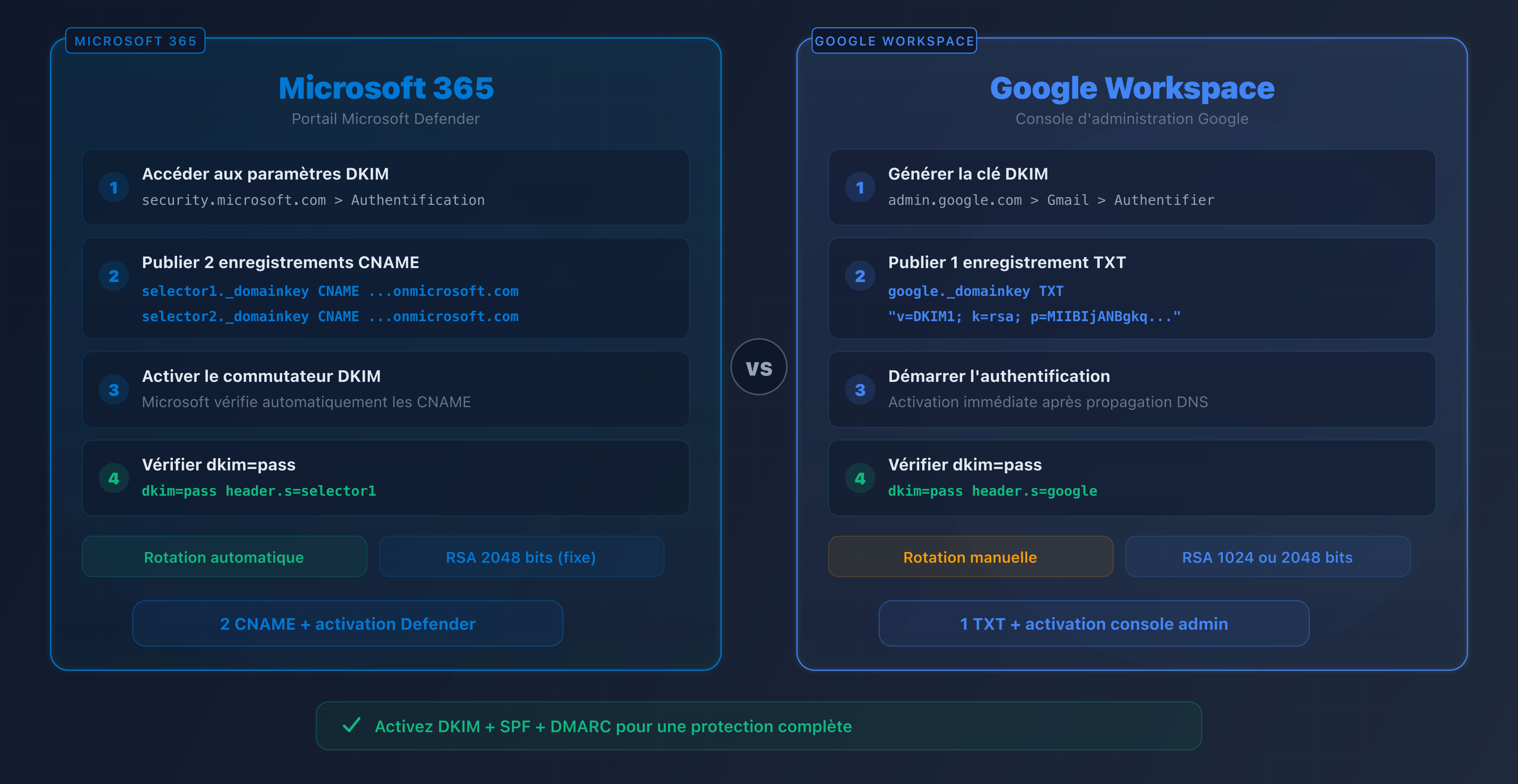 Schéma de la configuration DKIM sur Microsoft 365 et Google Workspace