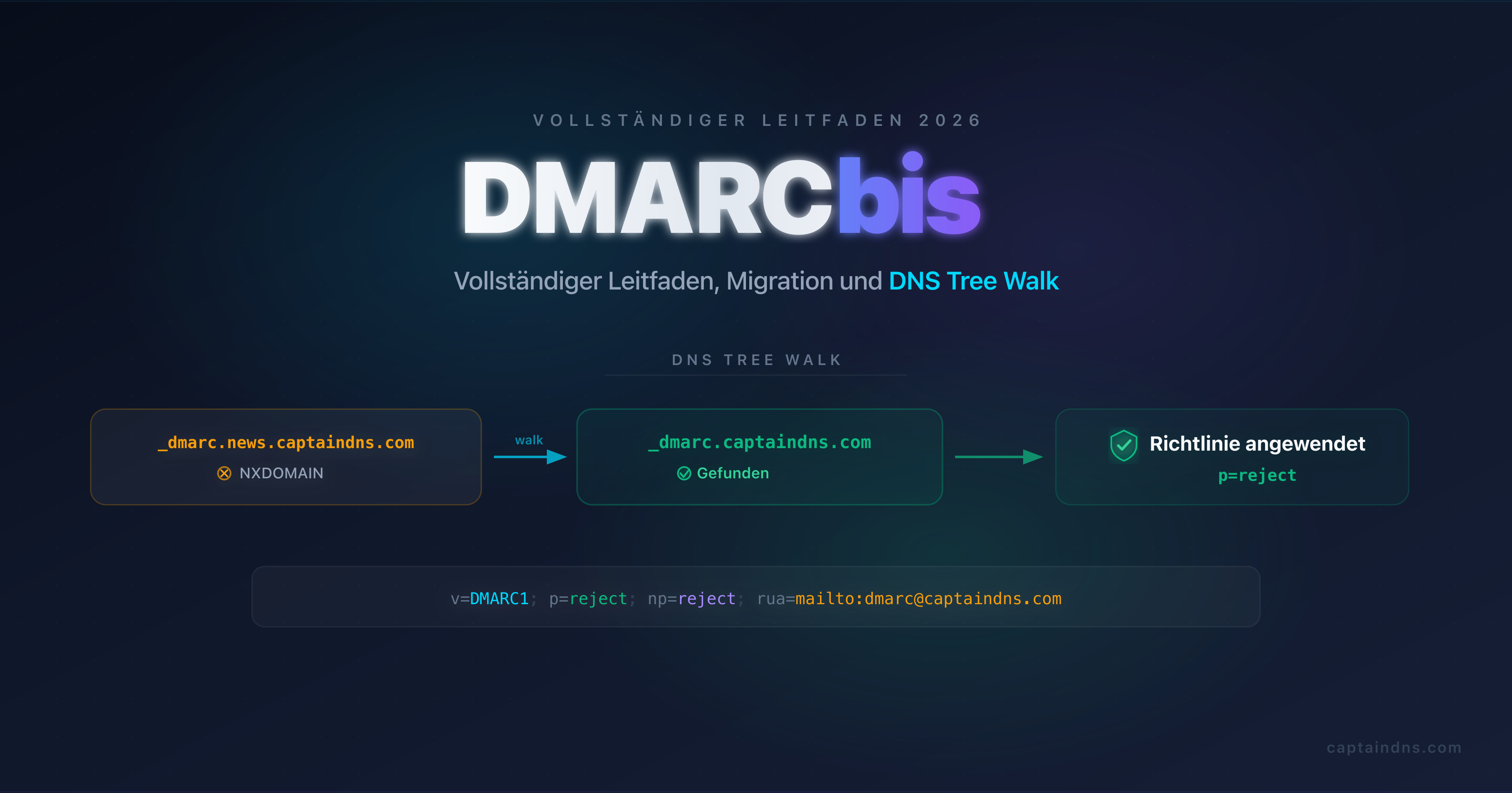 DMARCbis-Leitfaden: Visualisierung des DNS Tree Walk als Ersatz der Public Suffix List, der neuen Tags psd, np und t sowie des in drei RFC aufgeteilten Reportings