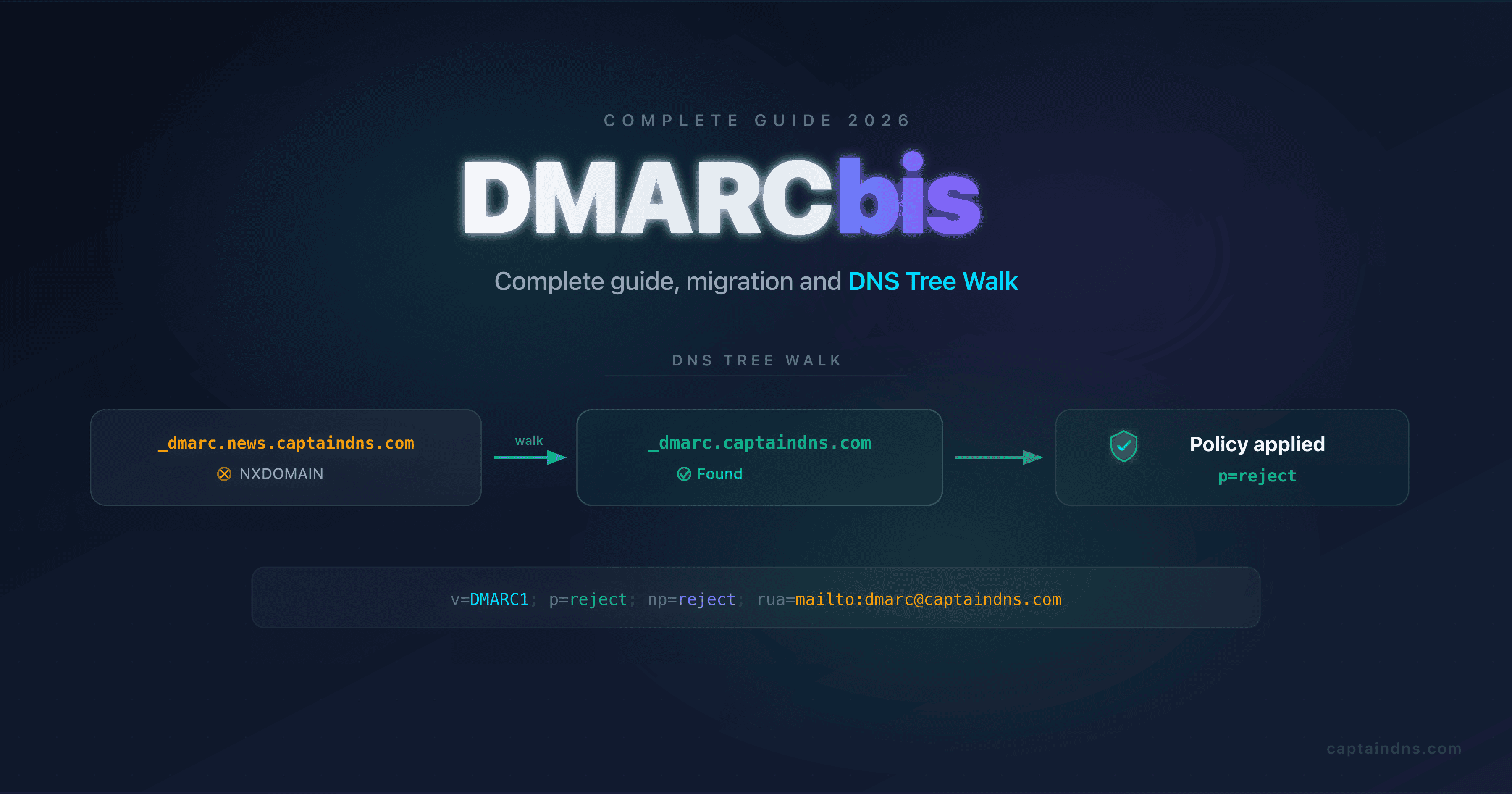 DMARCbis complete guide diagram: DNS Tree Walk replacing the Public Suffix List, new psd, np and t tags, and reporting split across RFC 9989, 9990 and 9991