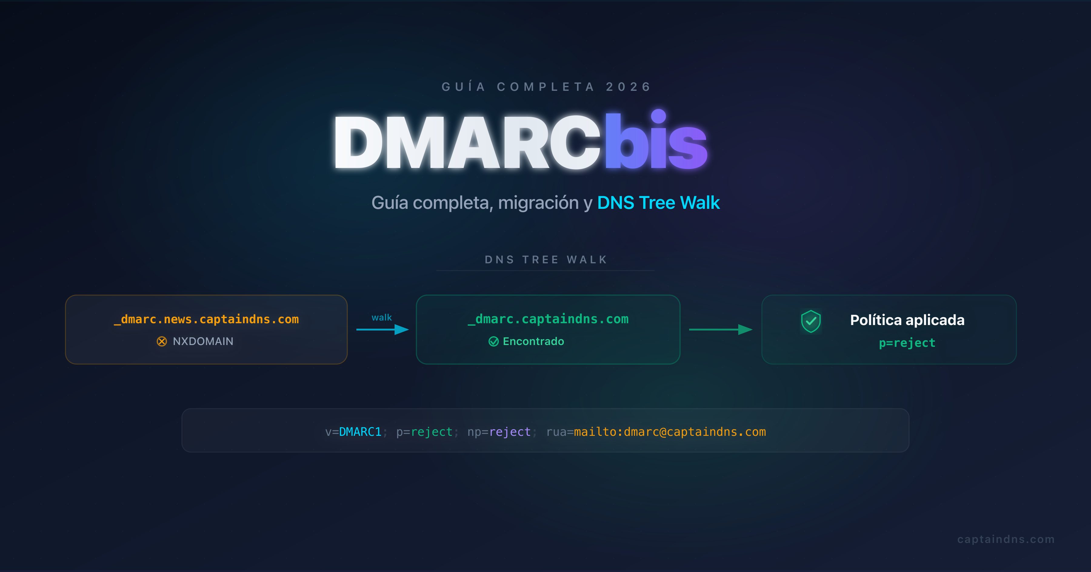 DMARCbis: guia completa, migracion y DNS Tree Walk