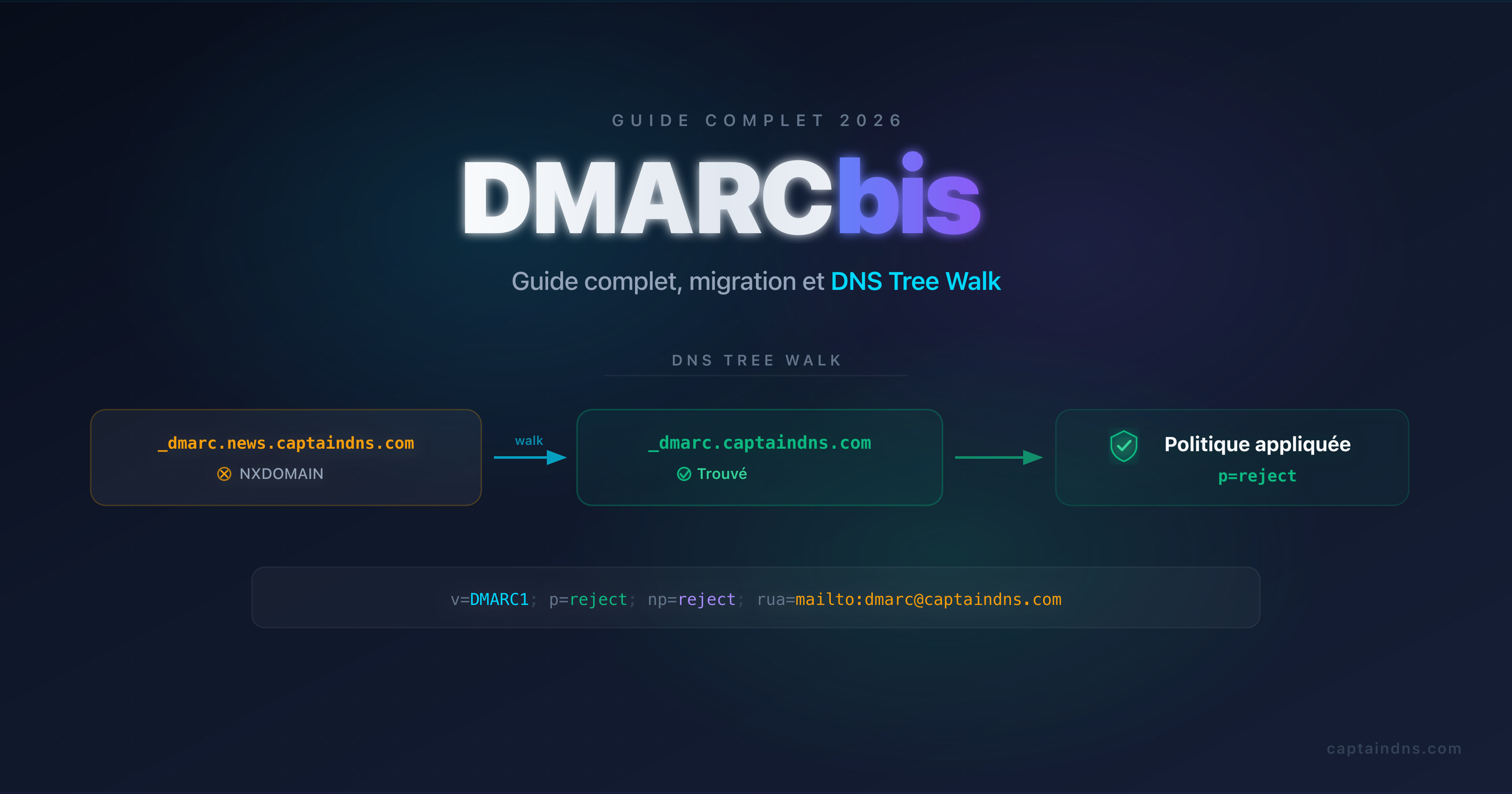 Schéma du standard DMARCbis : remplacement de la Public Suffix List par le DNS Tree Walk, nouveaux tags psd, np et t, et reporting séparé en trois RFC