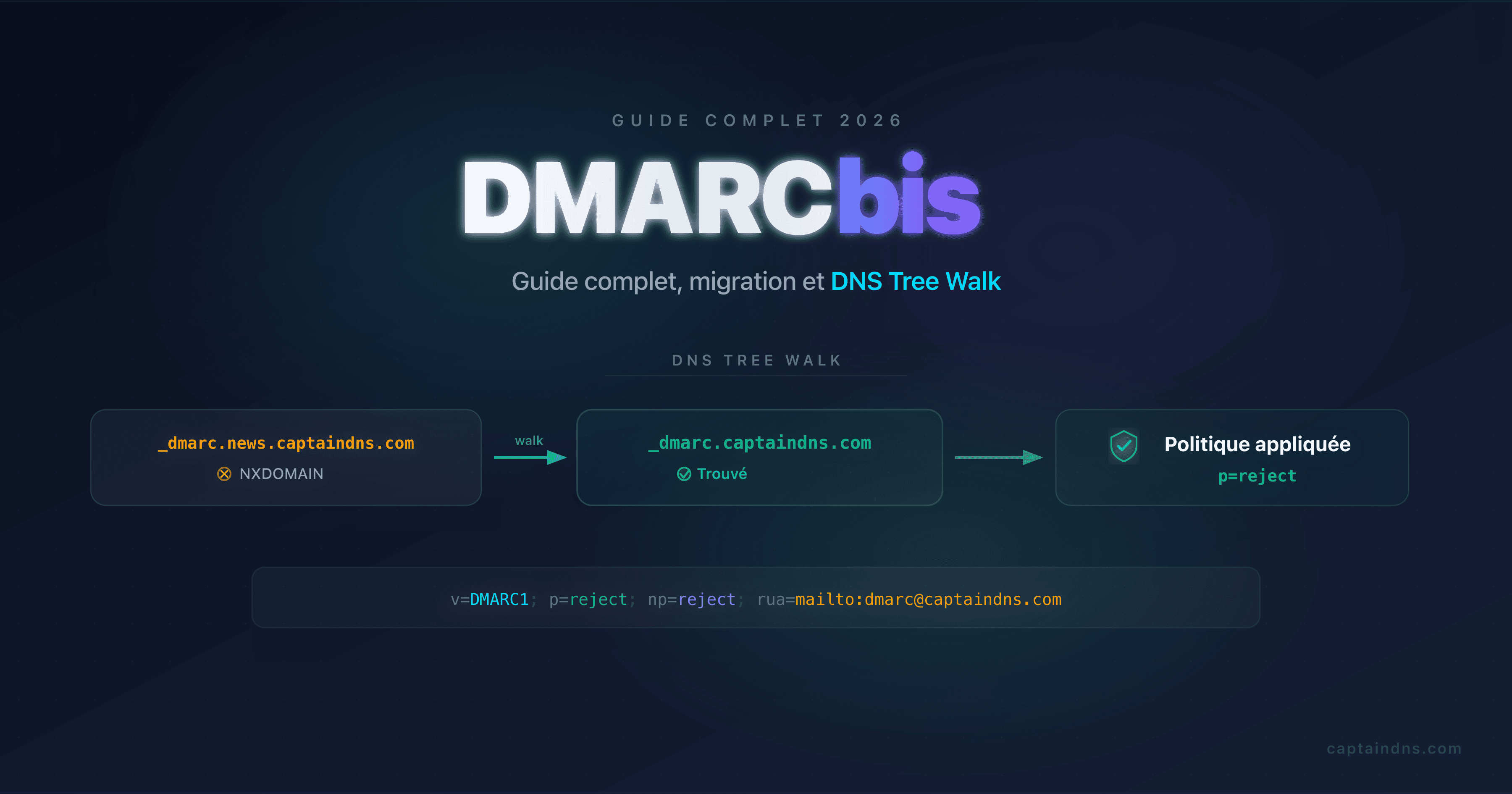 Schéma du standard DMARCbis : remplacement de la Public Suffix List par le DNS Tree Walk, nouveaux tags psd, np et t, et reporting séparé en trois RFC