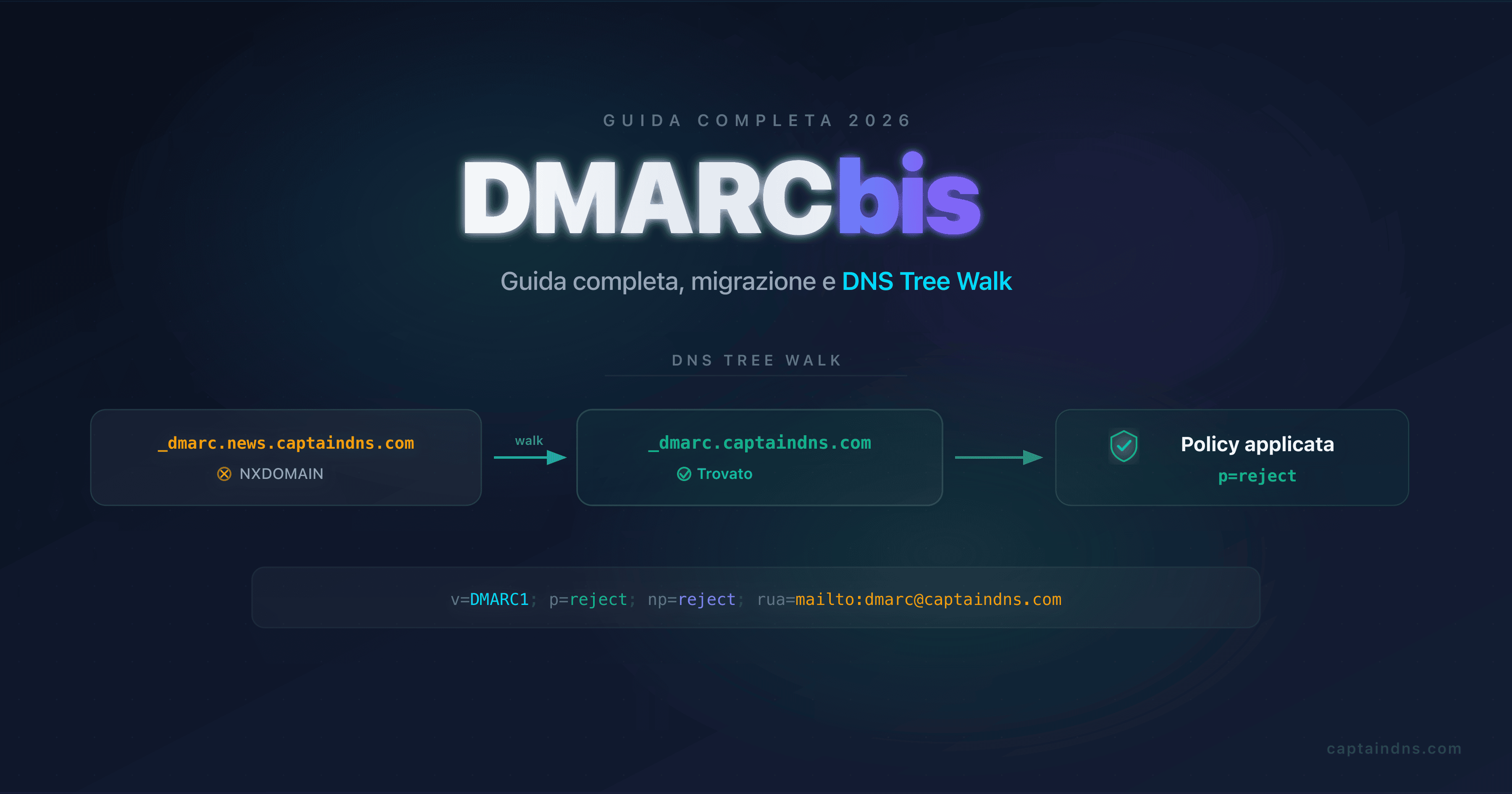 Diagramma della guida DMARCbis: il DNS Tree Walk che sostituisce la Public Suffix List, i nuovi tag psd, np e t e il reporting suddiviso in tre RFC
