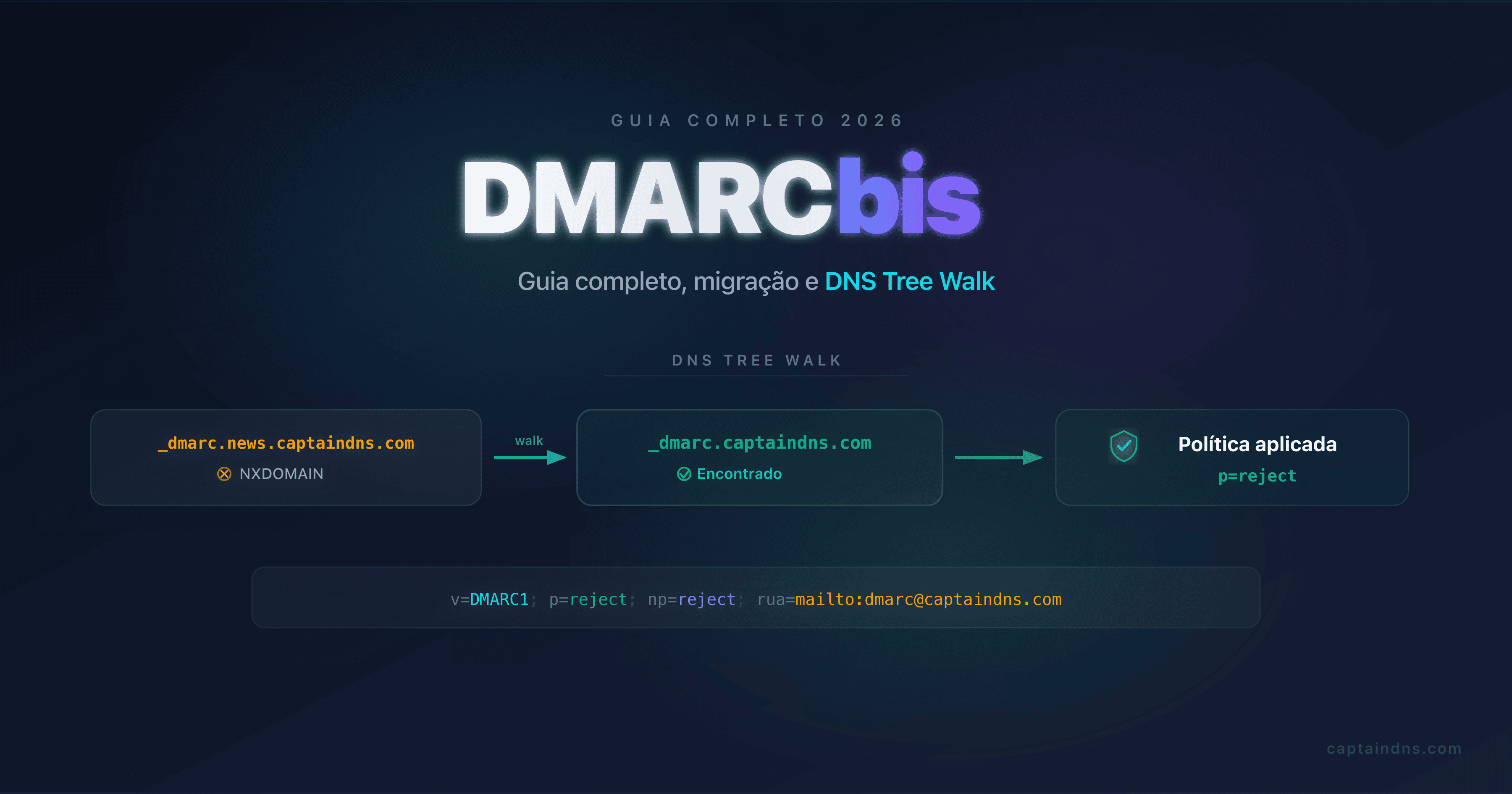 Diagrama do guia DMARCbis: o DNS Tree Walk que substitui a Public Suffix List, as novas tags psd, np e t e os relatórios divididos em três RFC