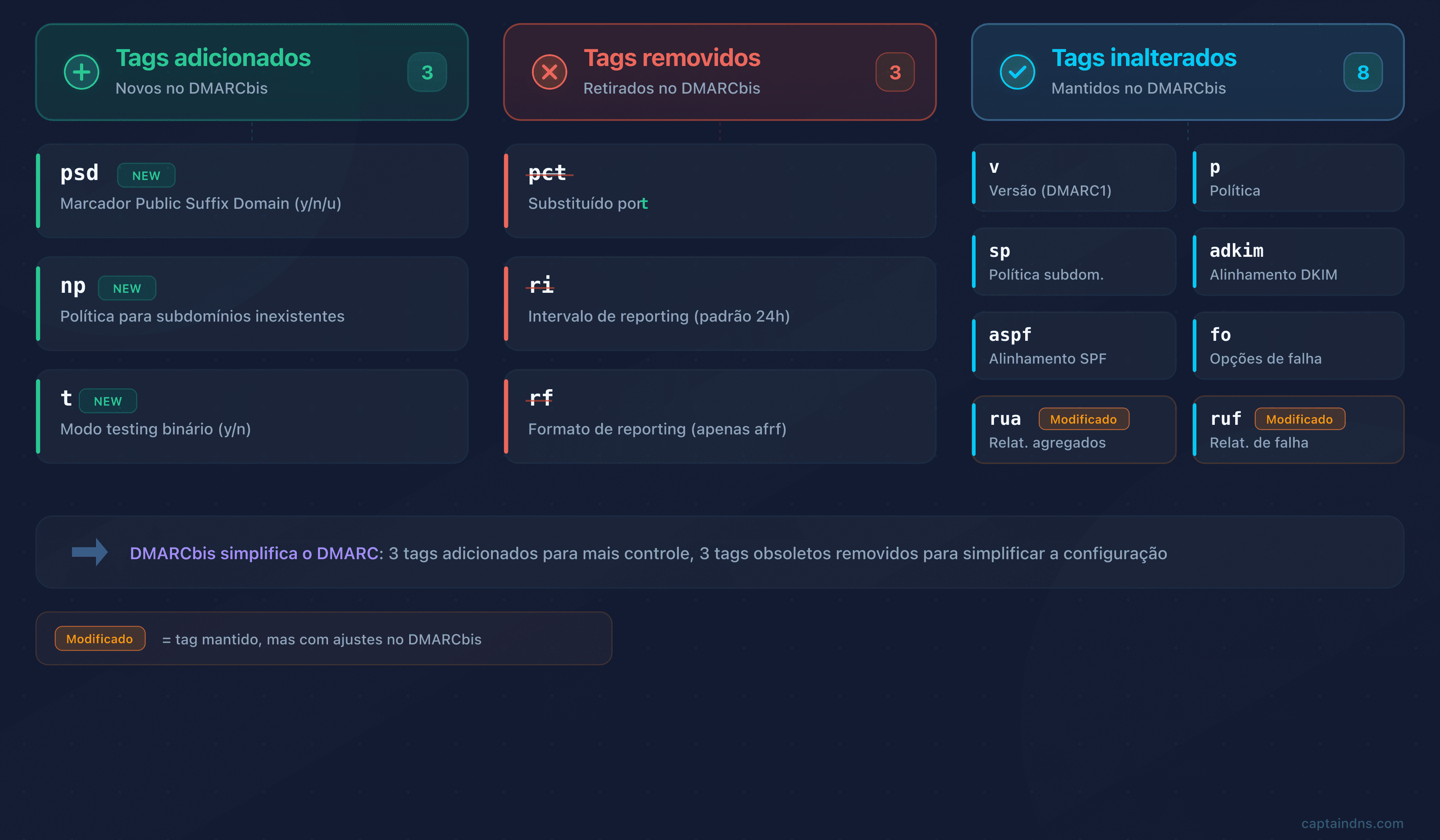 Comparativo dos tags DMARC v1 e DMARCbis: adições, remoções e inalterados