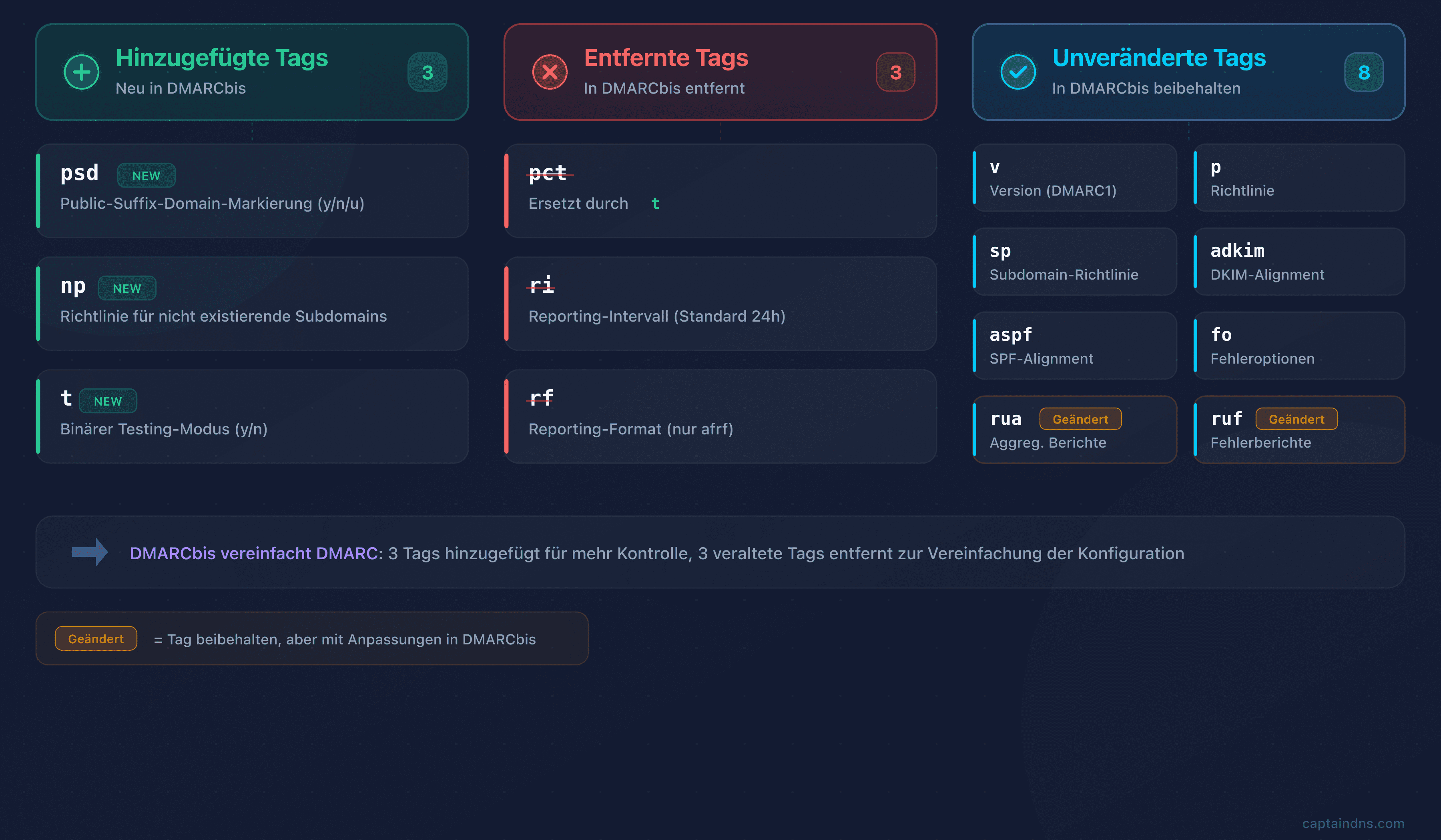 Vergleich der DMARC-v1- und DMARCbis-Tags: Hinzufügungen, Entfernungen und unveränderte Tags