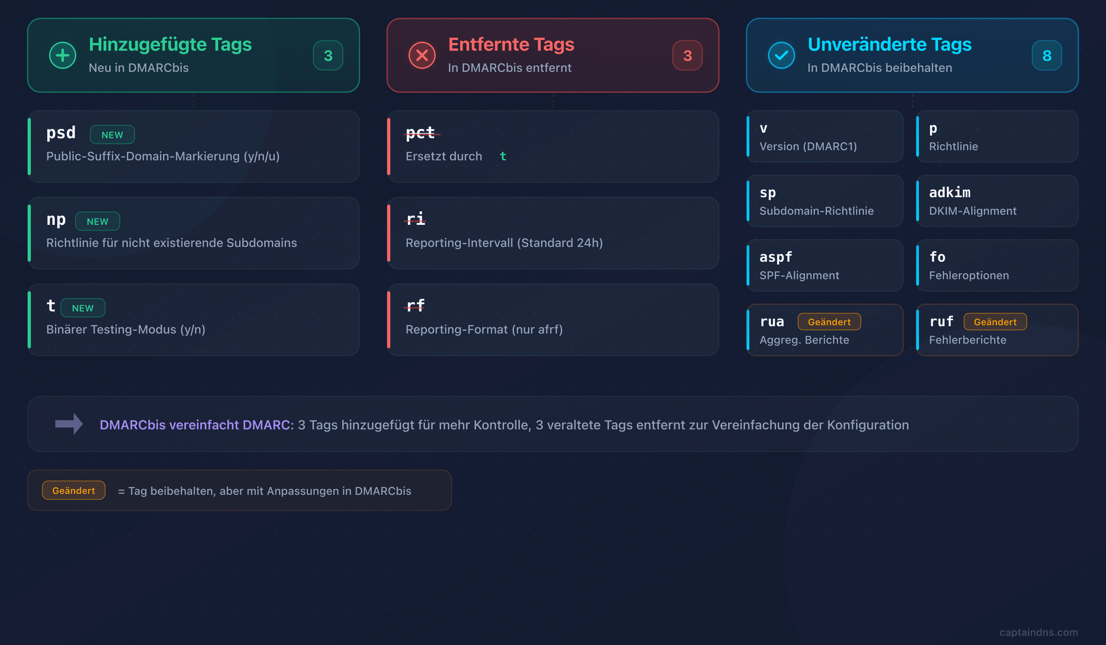 Vergleich der DMARC-v1- und DMARCbis-Tags: Hinzufügungen, Entfernungen und unveränderte Tags