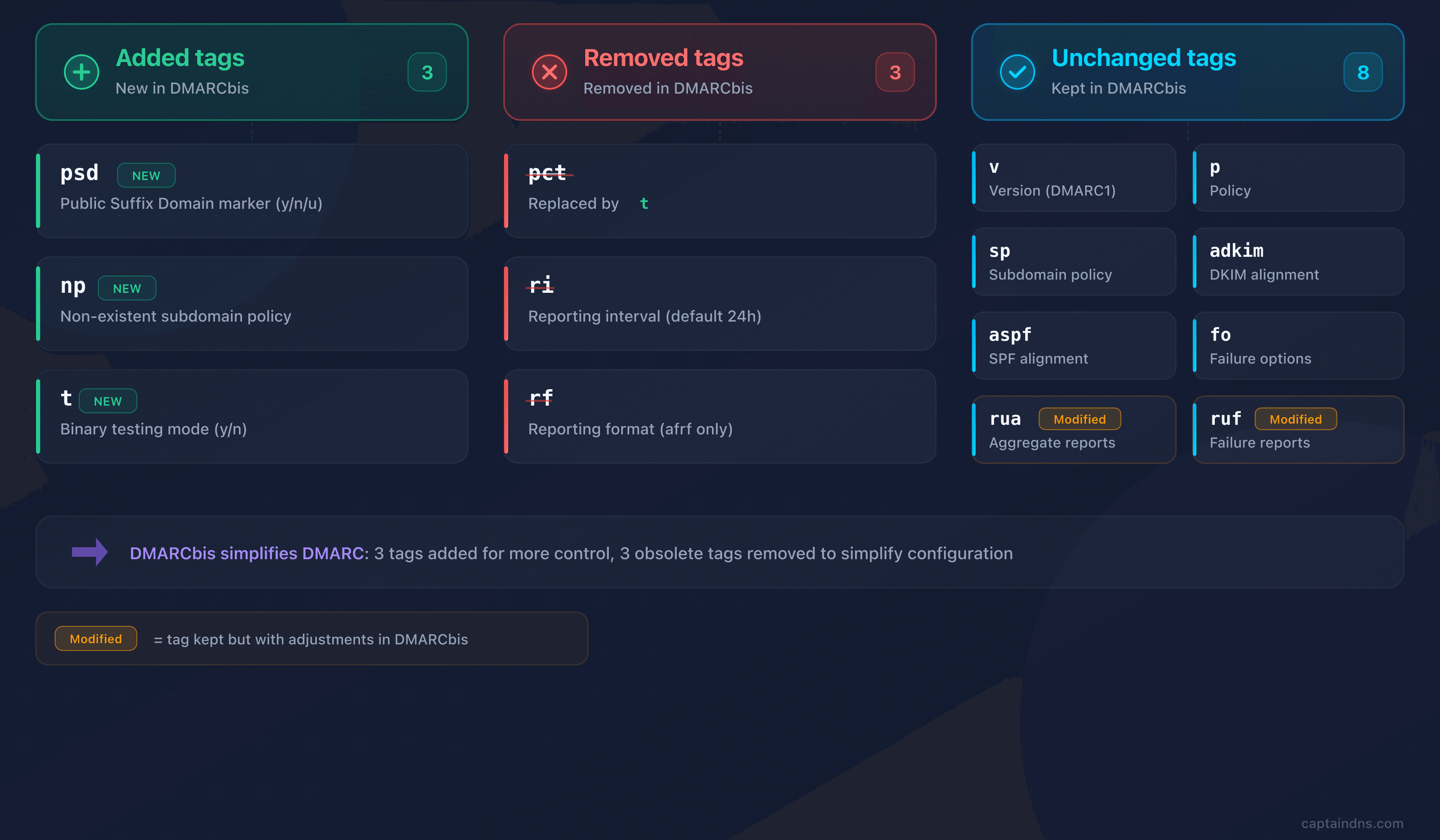 DMARC v1 vs DMARCbis tag comparison: additions, removals and unchanged