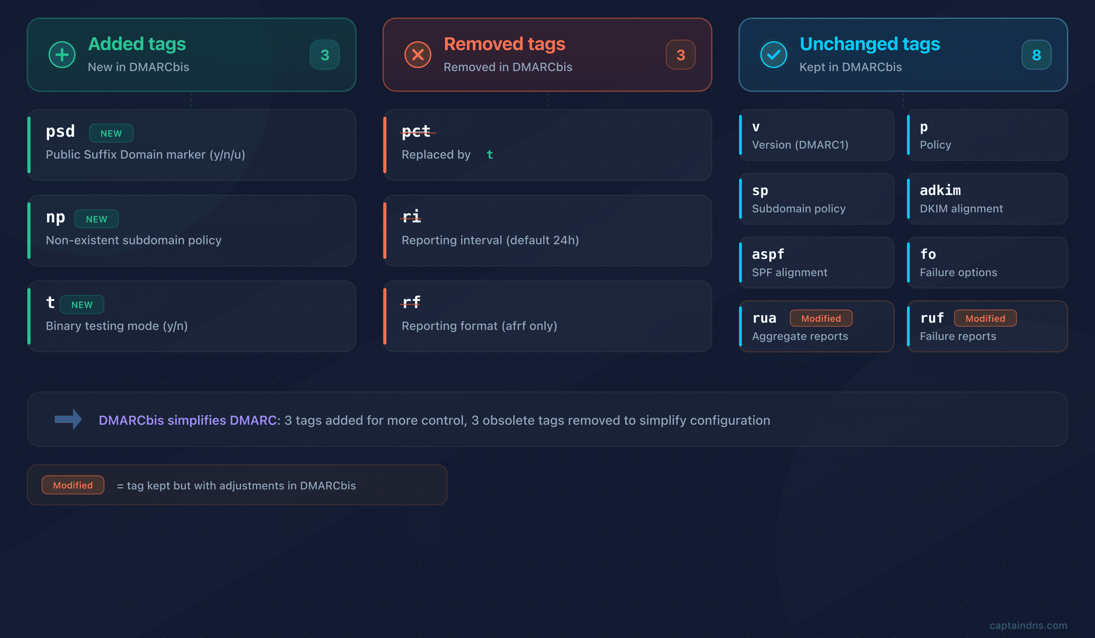 DMARC v1 vs DMARCbis tag comparison: additions, removals and unchanged