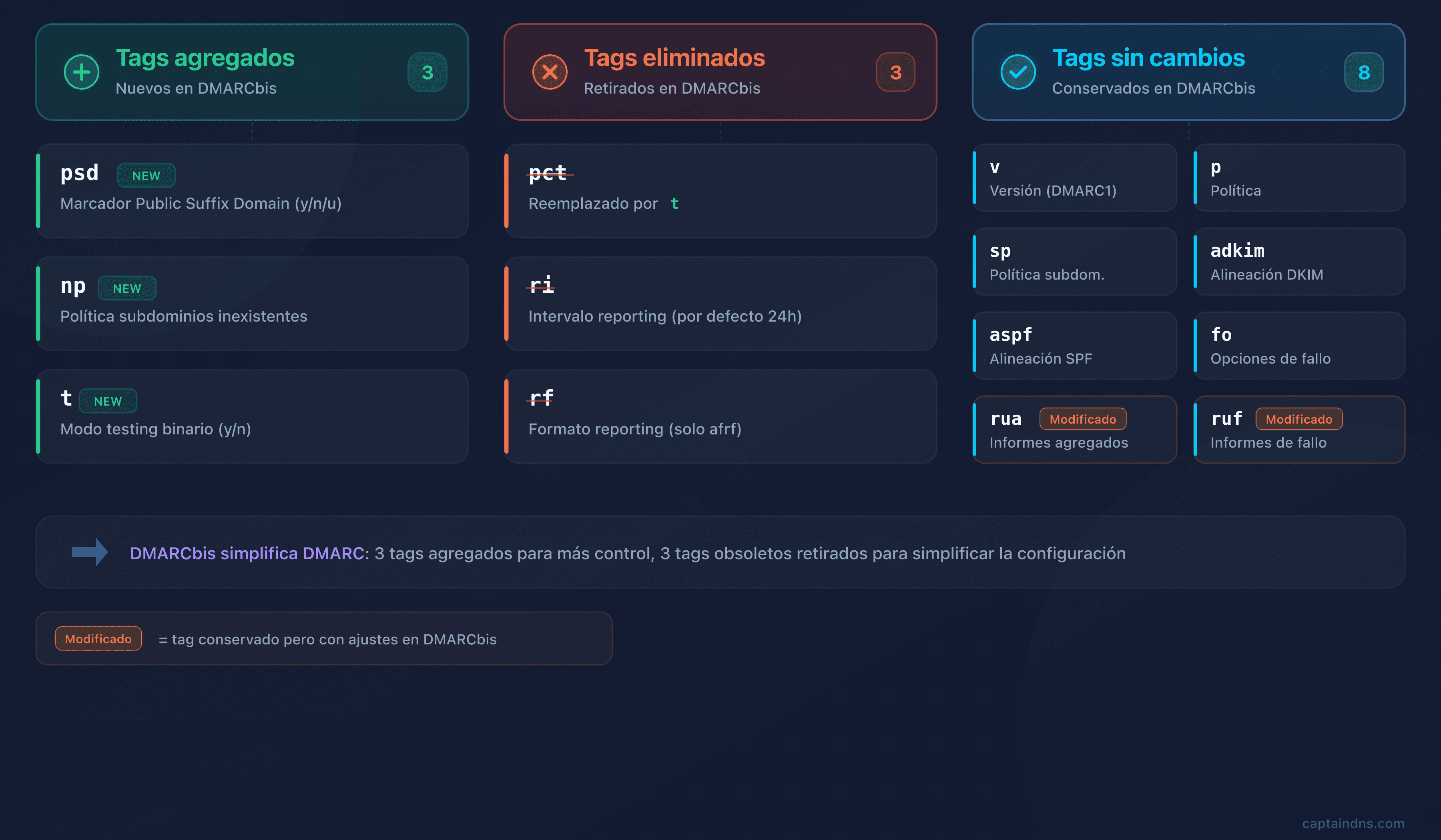 Comparativo de tags DMARC v1 y DMARCbis: agregados, eliminados y sin cambios