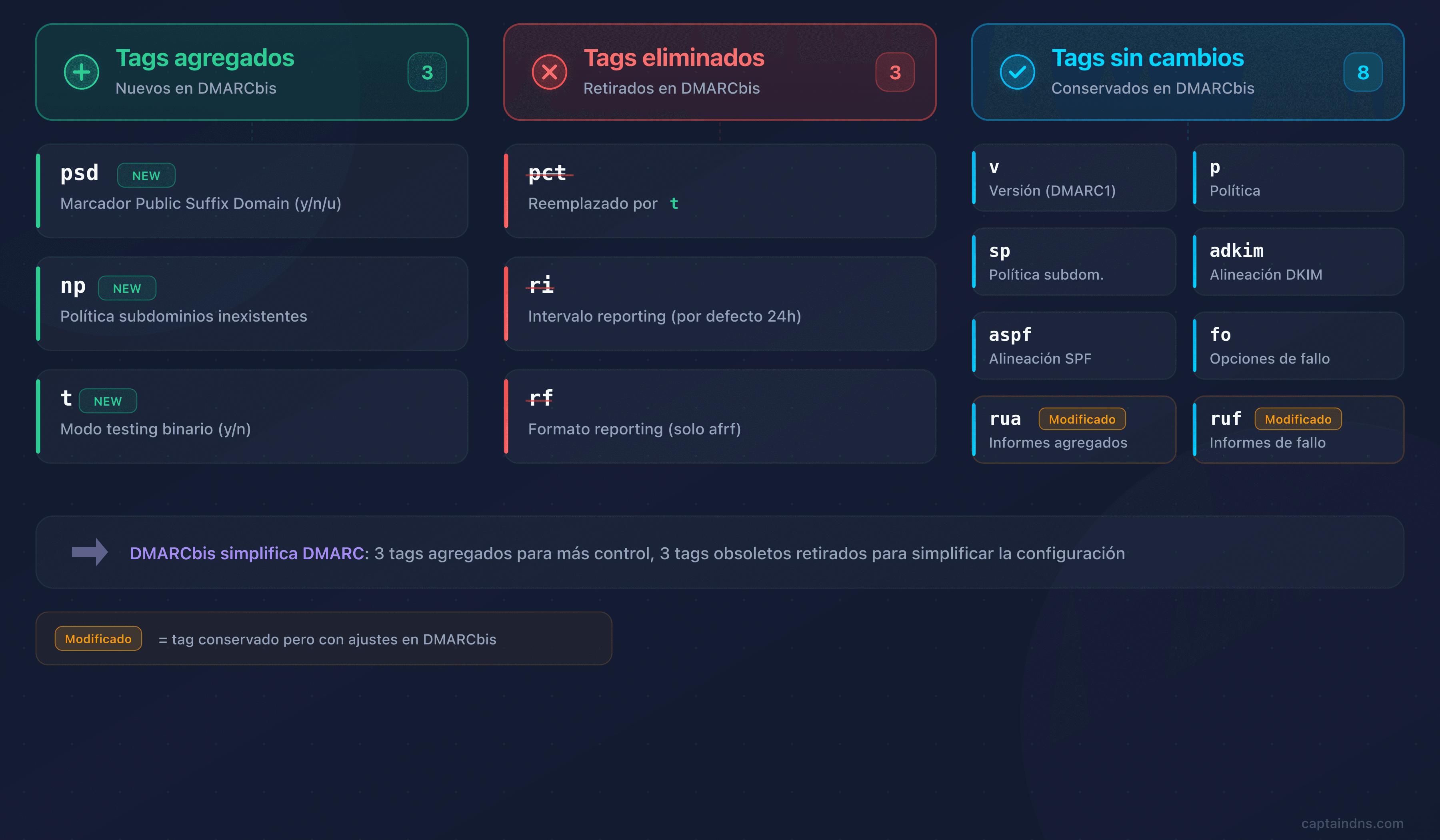 Comparativo de tags DMARC v1 y DMARCbis: agregados, eliminados y sin cambios
