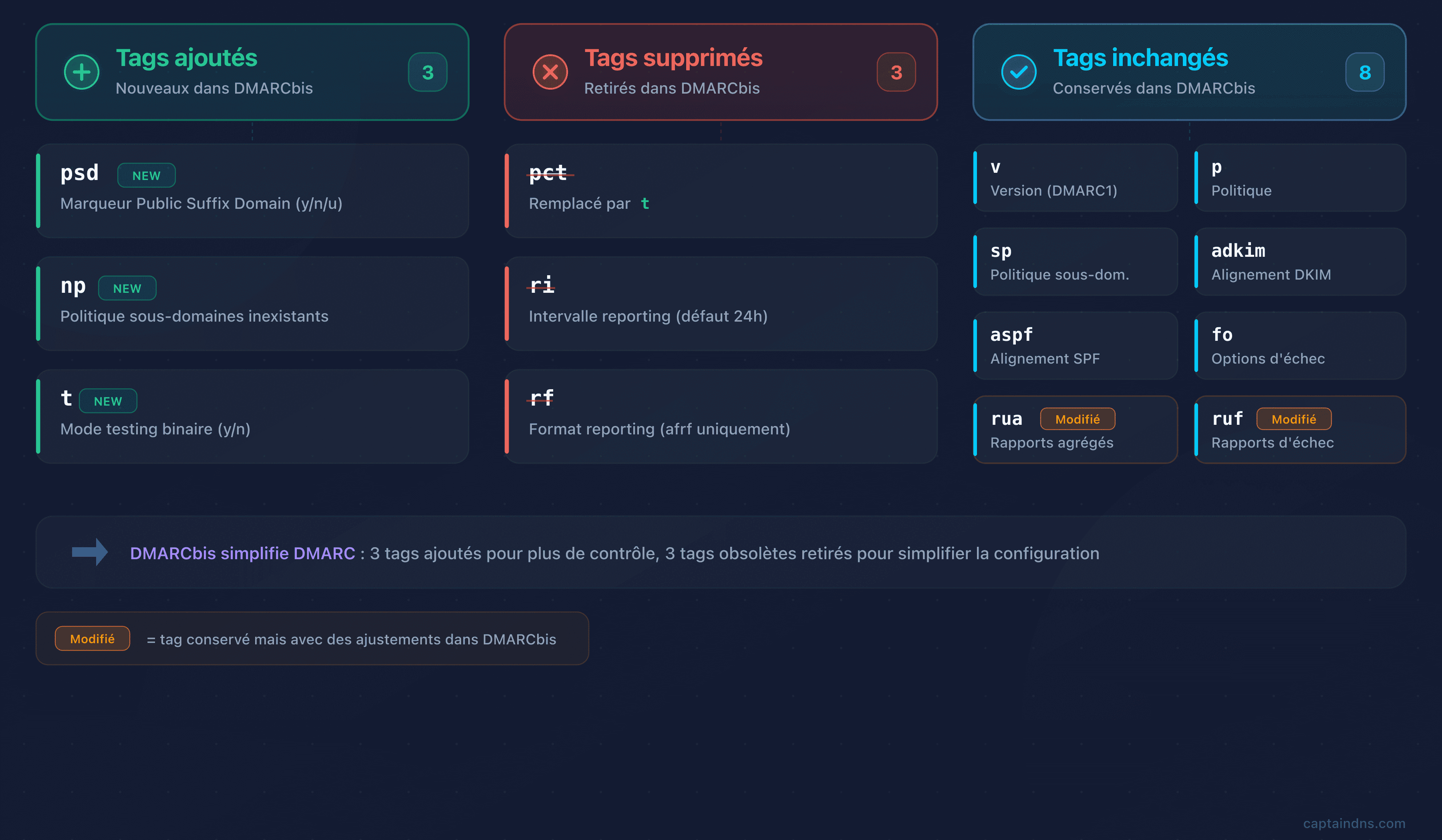 Comparatif des tags DMARC v1 et DMARCbis : ajouts, suppressions et inchangés