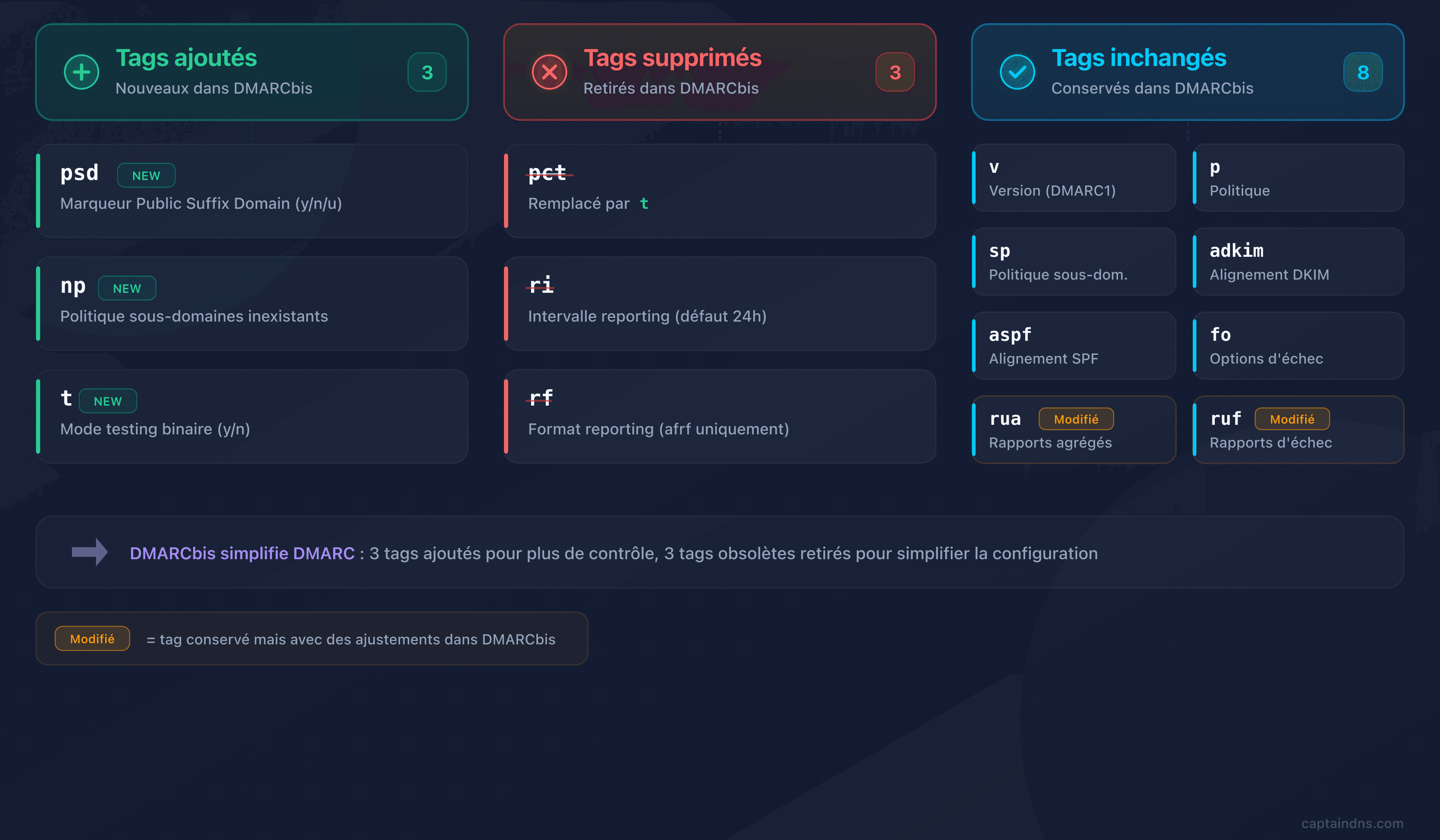 Comparatif des tags DMARC v1 et DMARCbis : ajouts, suppressions et inchangés