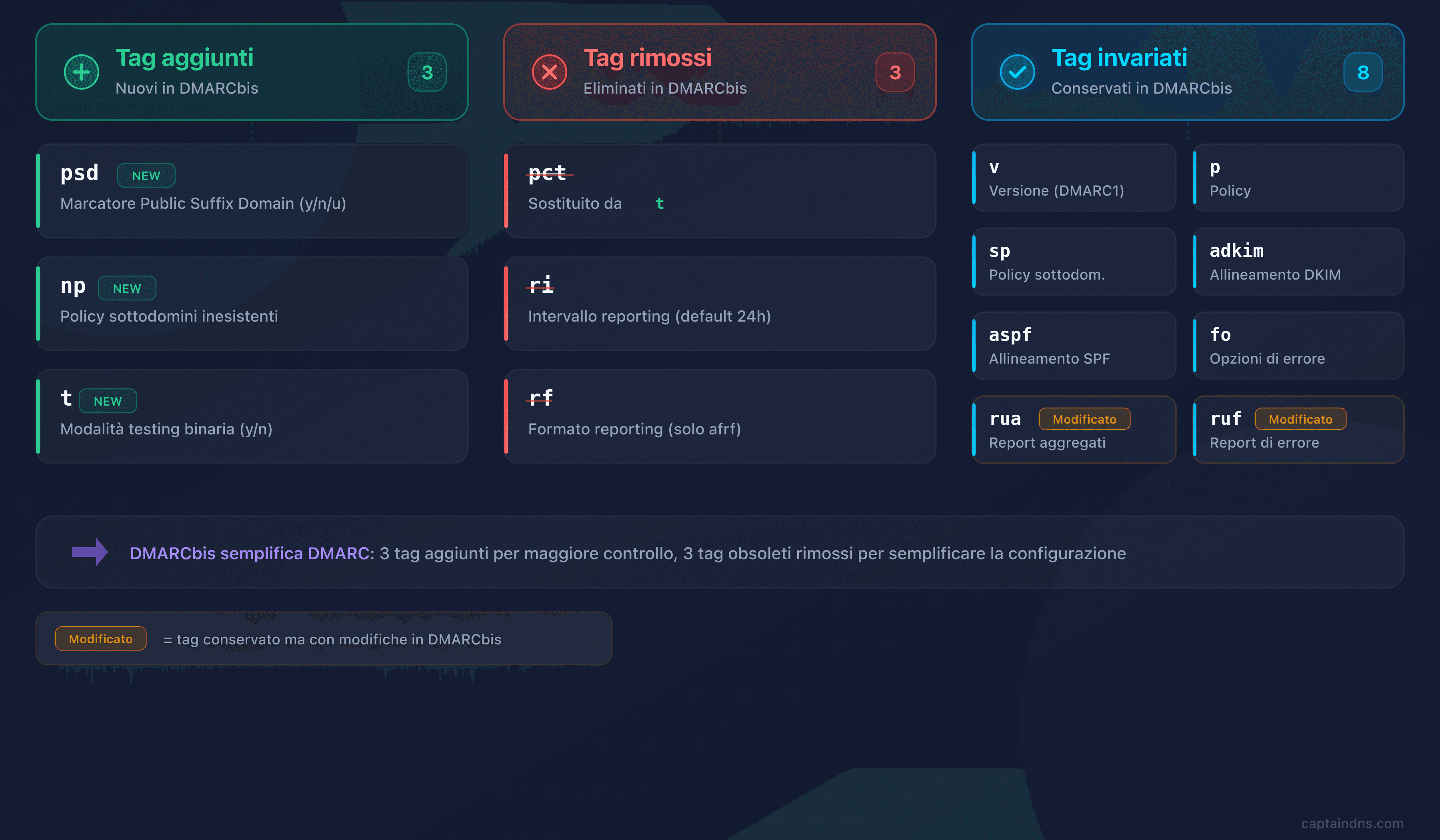 Confronto dei tag DMARC v1 e DMARCbis: aggiunte, rimozioni e invariati