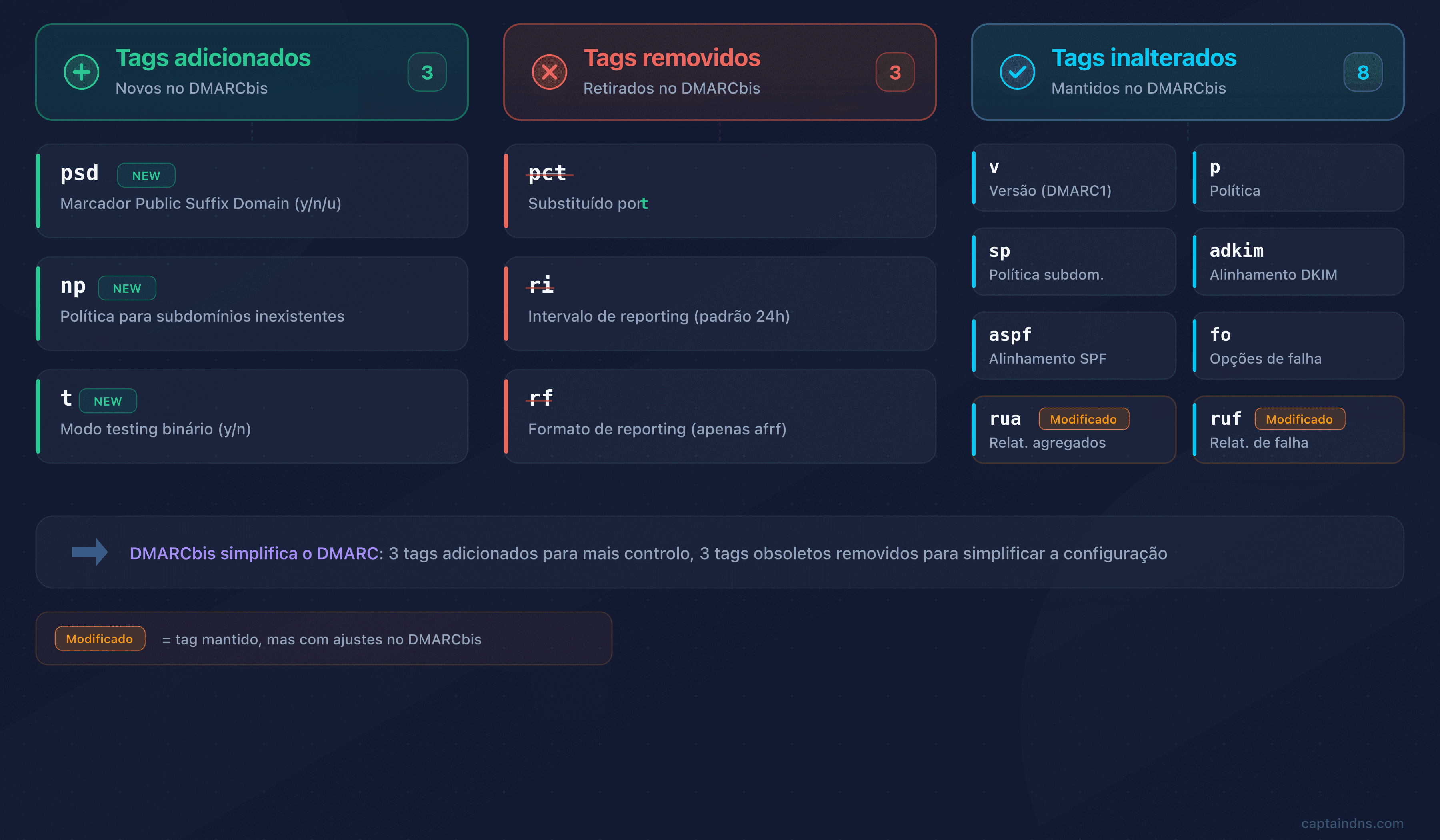 Comparativo dos tags DMARC v1 e DMARCbis: adições, remoções e inalterados