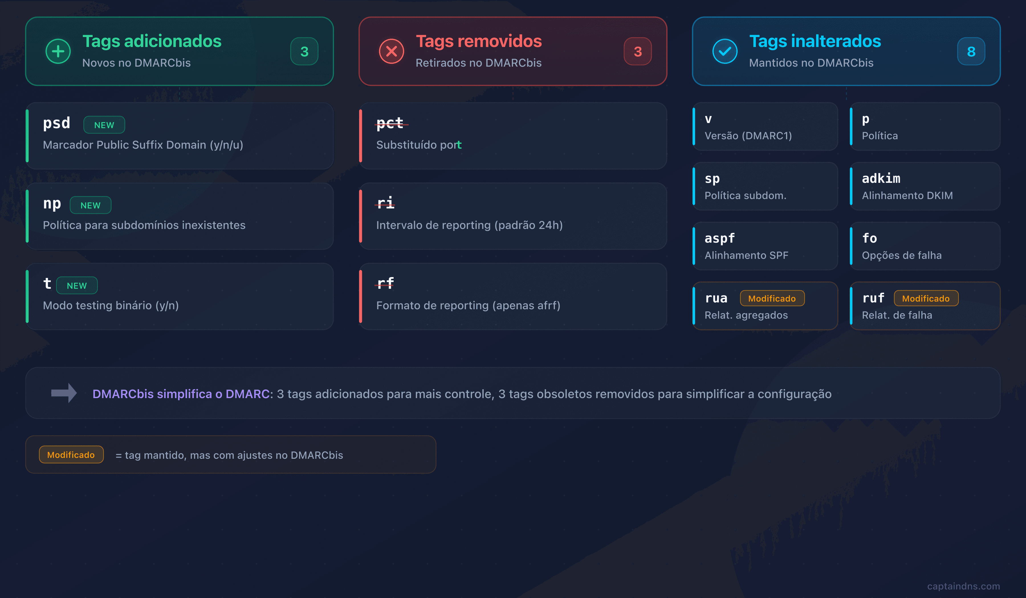 Comparativo dos tags DMARC v1 e DMARCbis: adições, remoções e inalterados