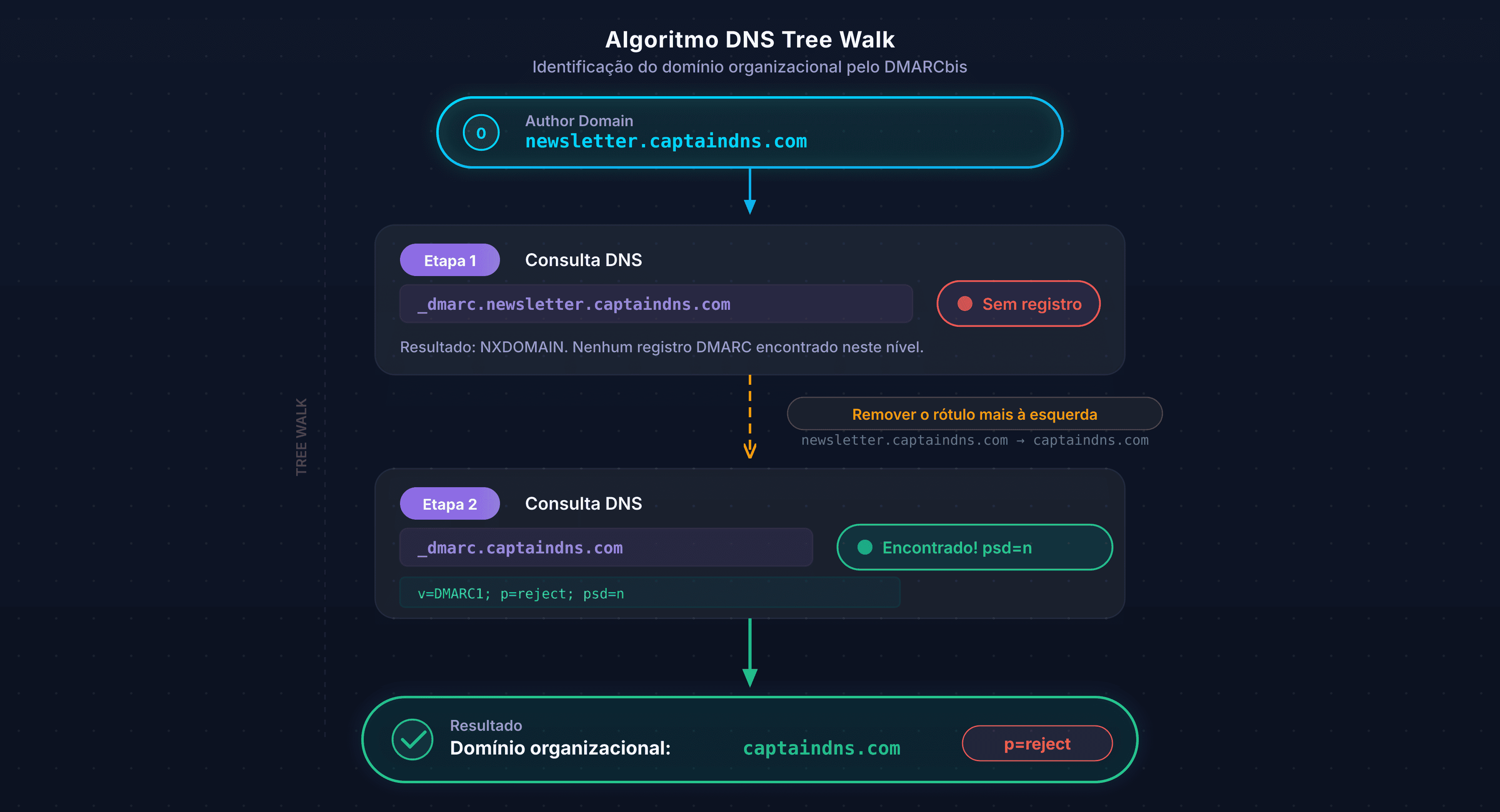 Algoritmo DNS Tree Walk: descoberta do domínio organizacional etapa por etapa