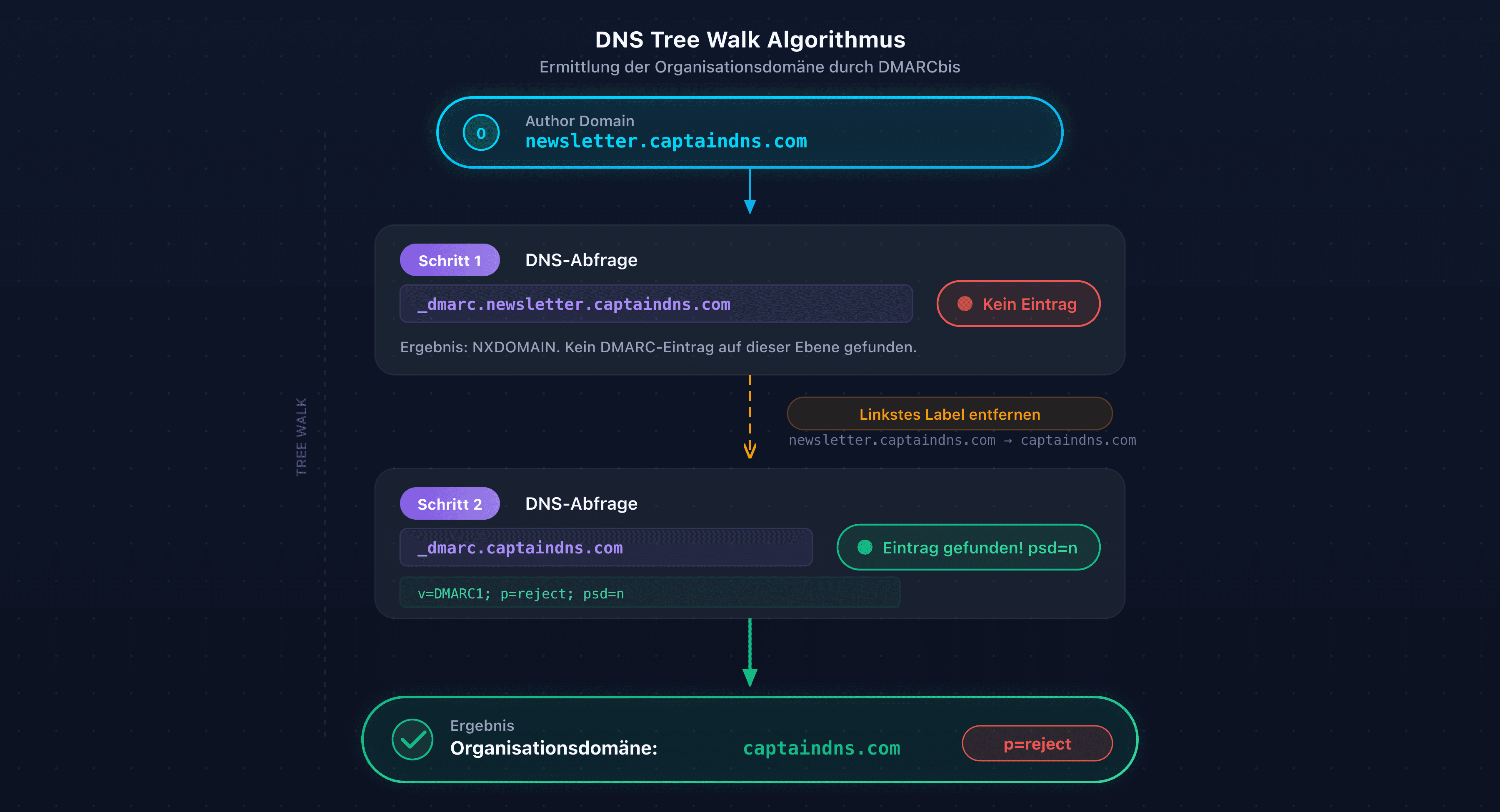 DNS-Tree-Walk-Algorithmus: schrittweise Ermittlung der Organisationsdomäne