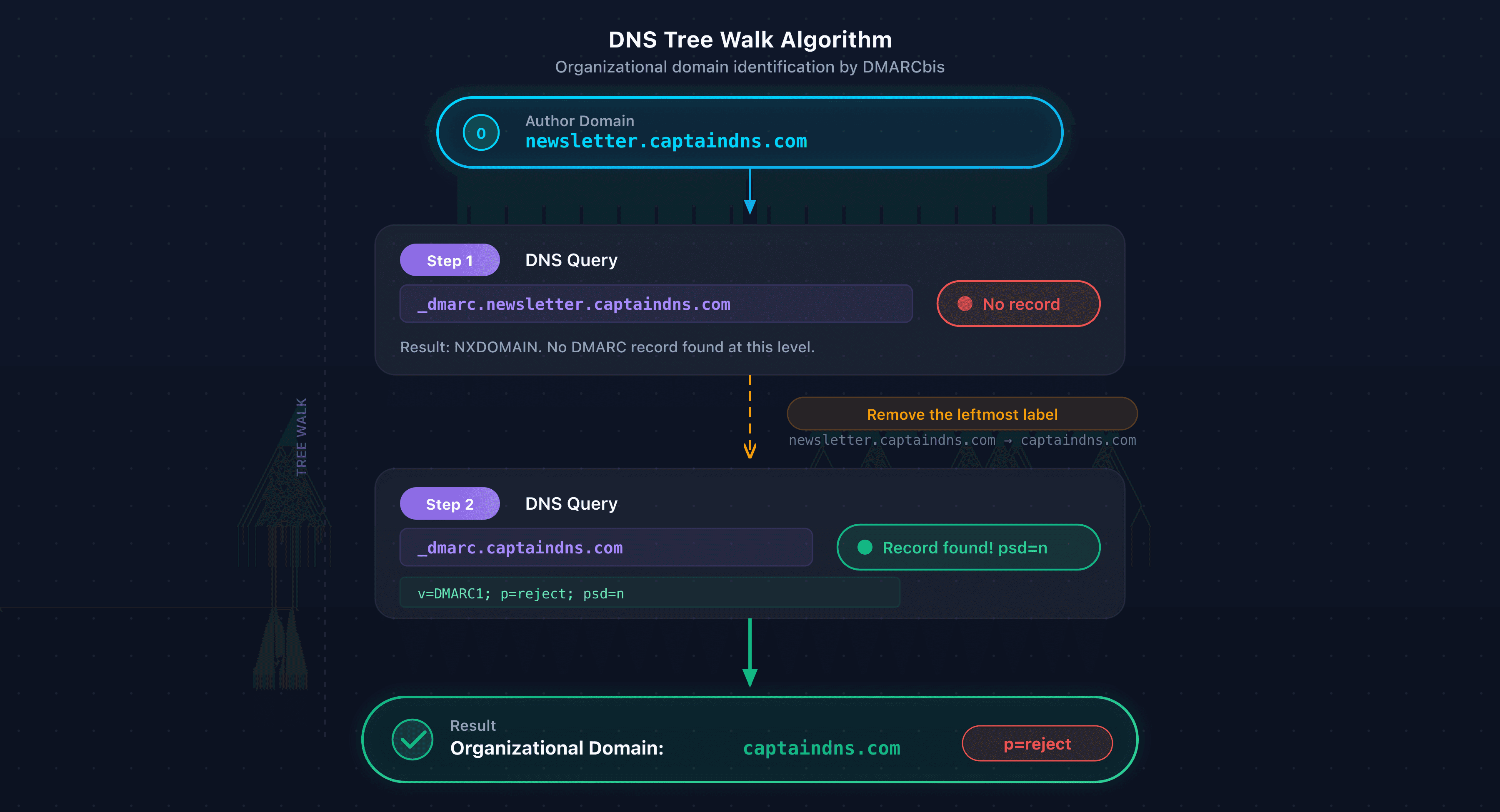 DNS Tree Walk algorithm: step-by-step organizational domain discovery