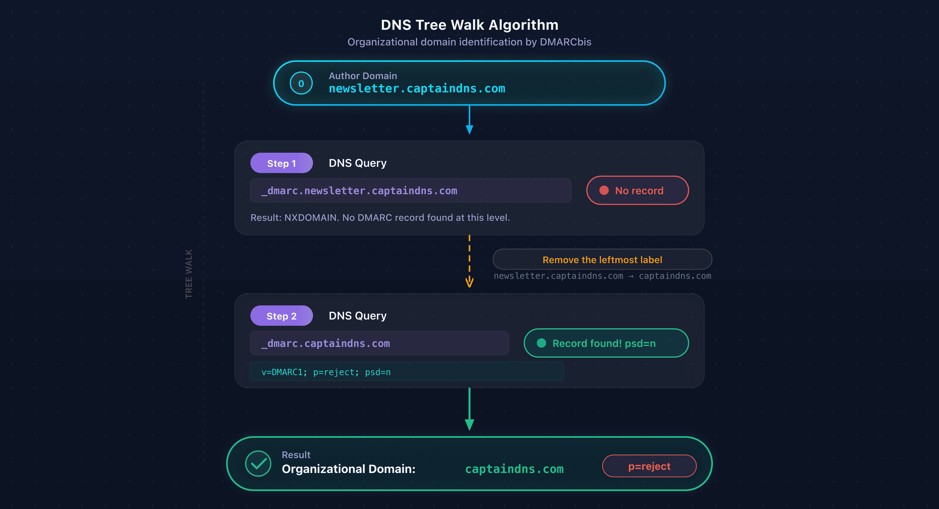 DNS Tree Walk algorithm: step-by-step organizational domain discovery
