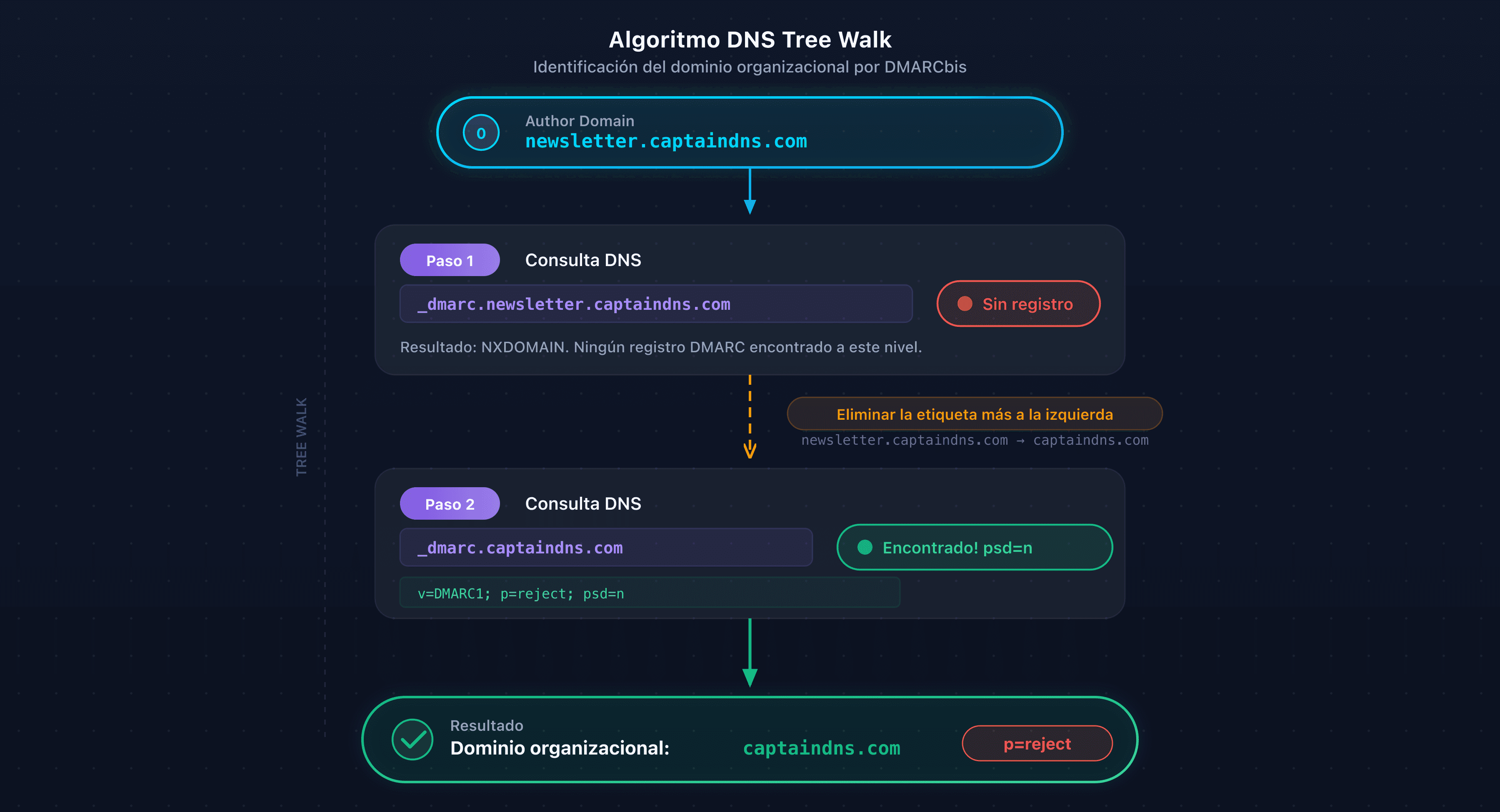 Algoritmo DNS Tree Walk: descubrimiento del dominio organizacional paso a paso