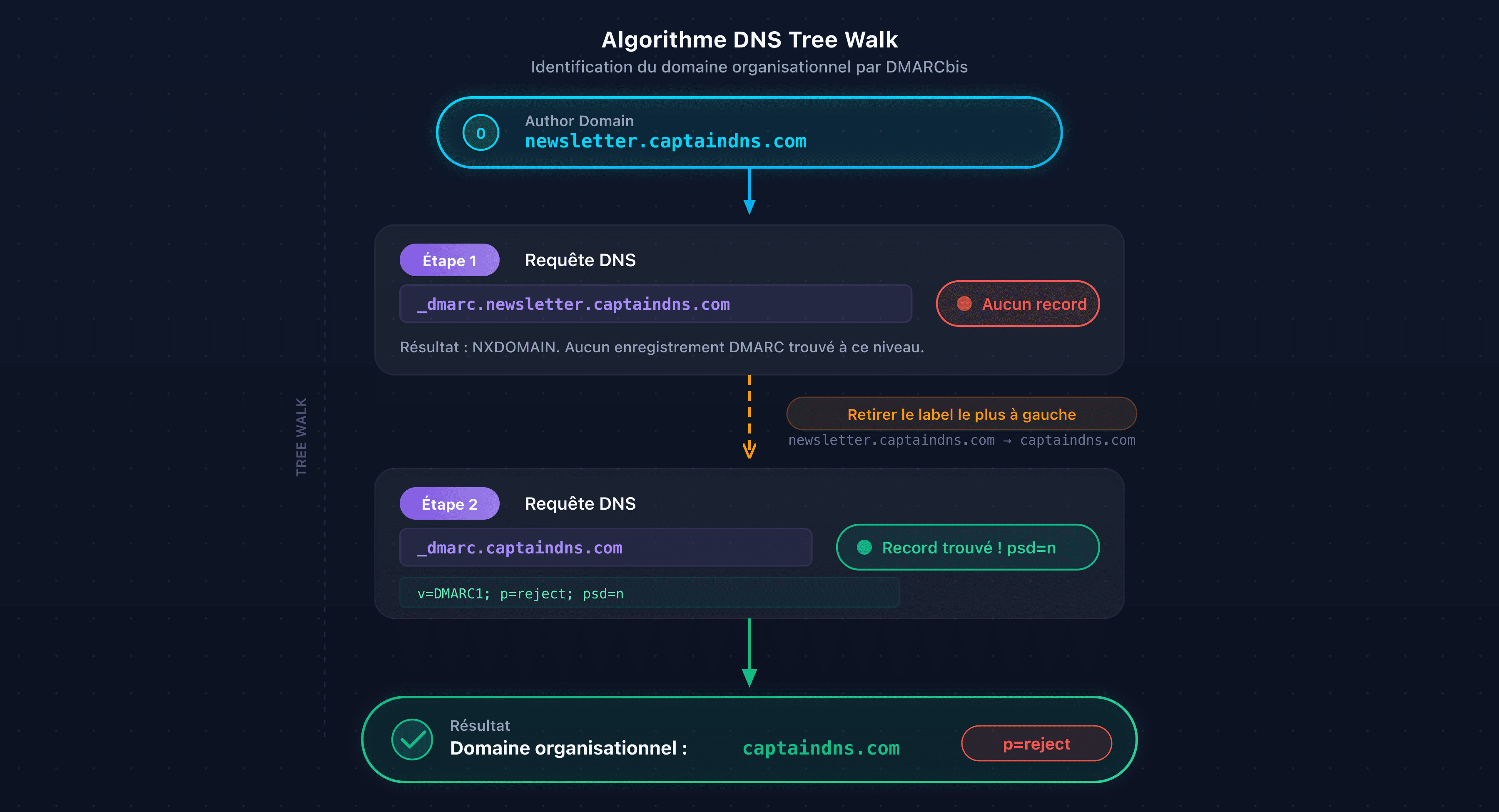 Algorithme DNS Tree Walk : découverte du domaine organisationnel étape par étape