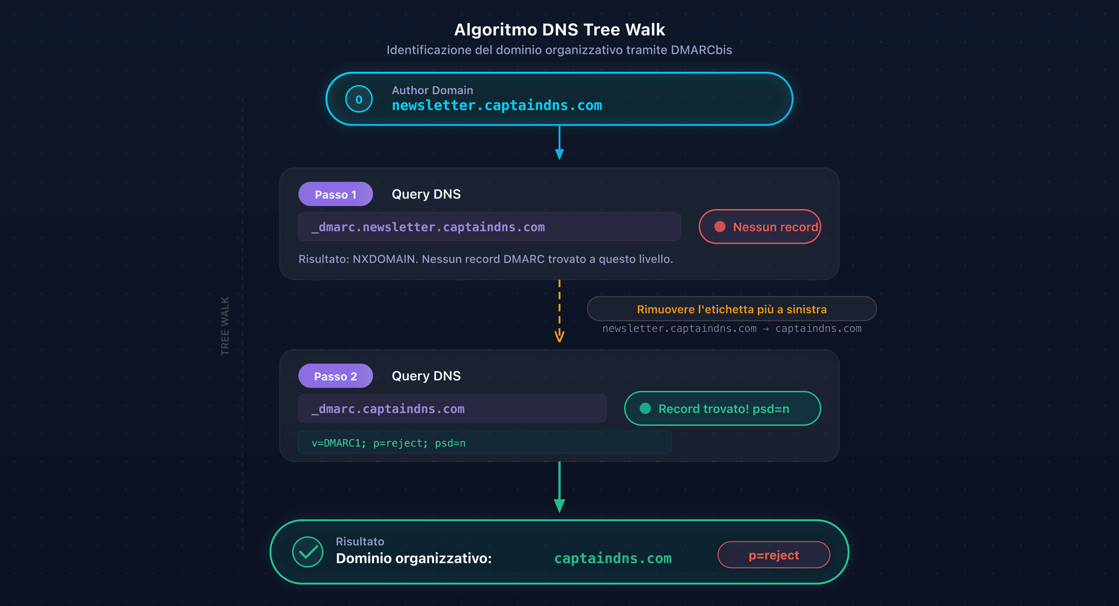 Algoritmo DNS Tree Walk: scoperta del dominio organizzativo passo dopo passo