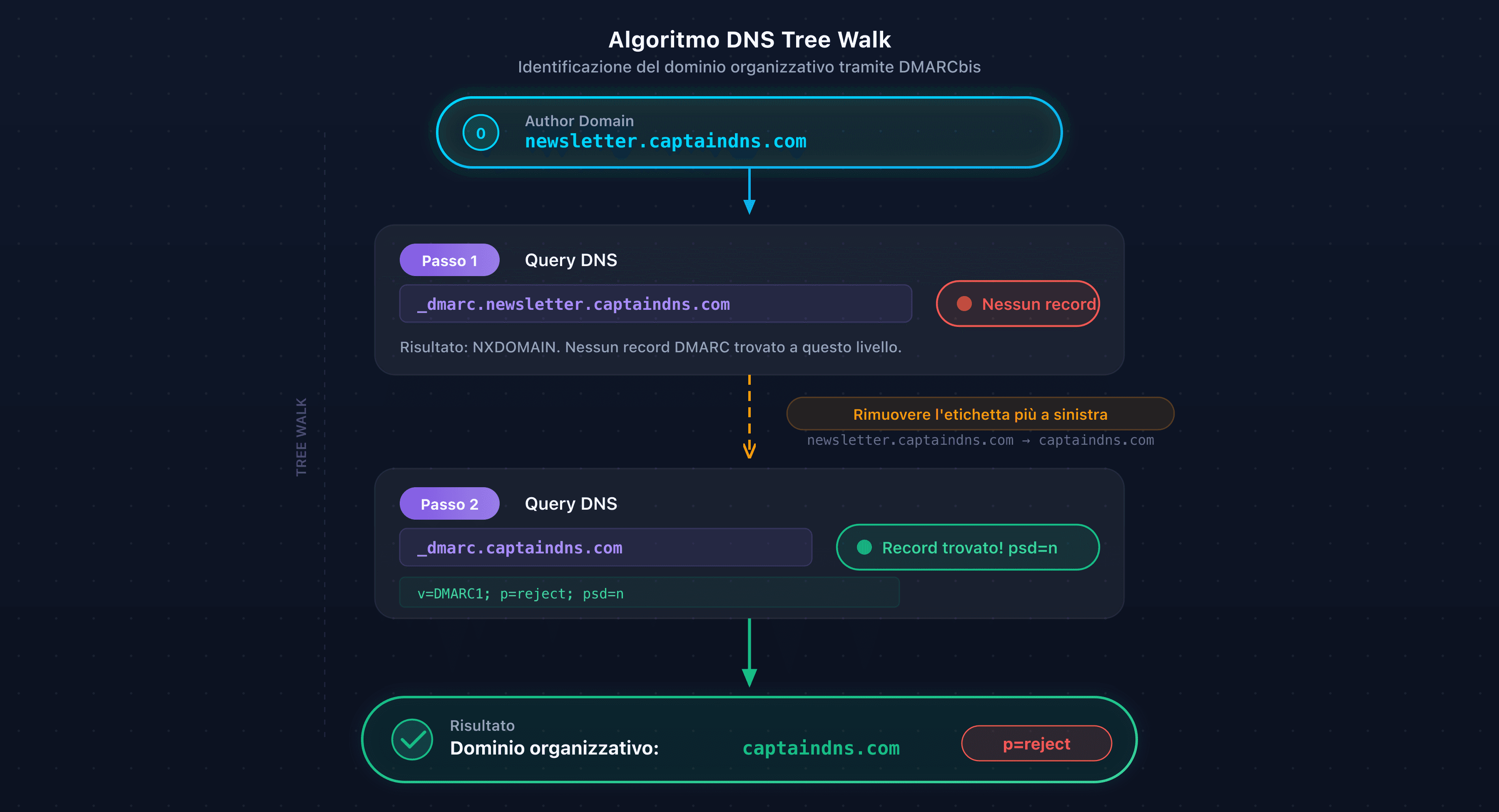 Algoritmo DNS Tree Walk: scoperta del dominio organizzativo passo dopo passo