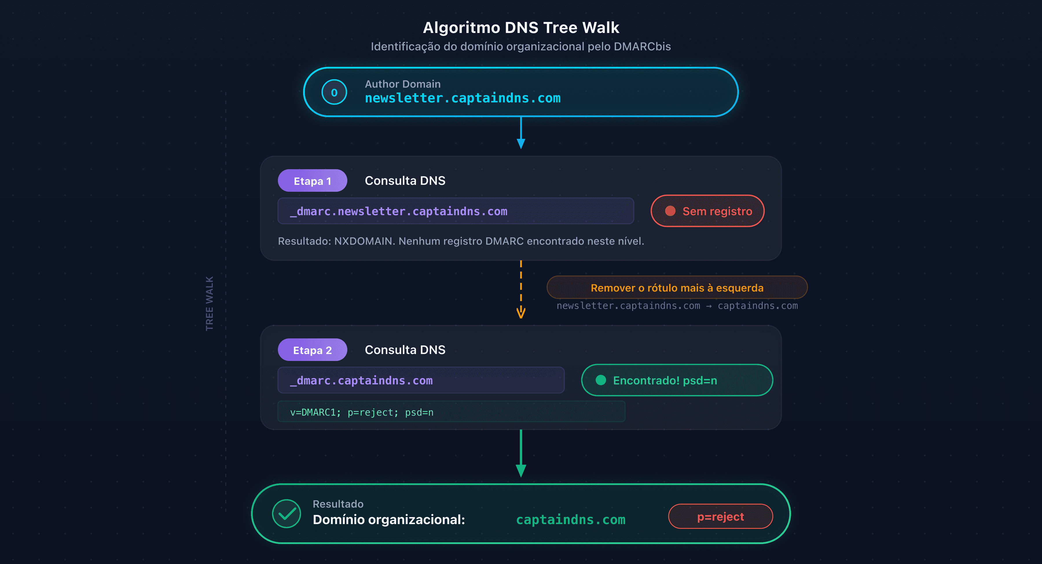 Algoritmo DNS Tree Walk: descoberta do domínio organizacional etapa por etapa
