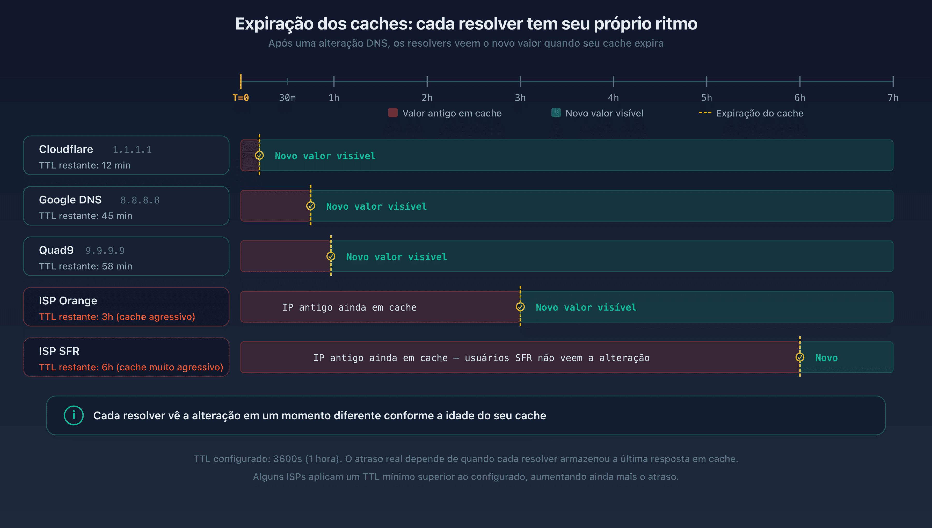 Timeline mostrando a expiração do cache em diferentes resolvedores públicos: Google DNS, Cloudflare e Quad9 expiram o cache em momentos diferentes