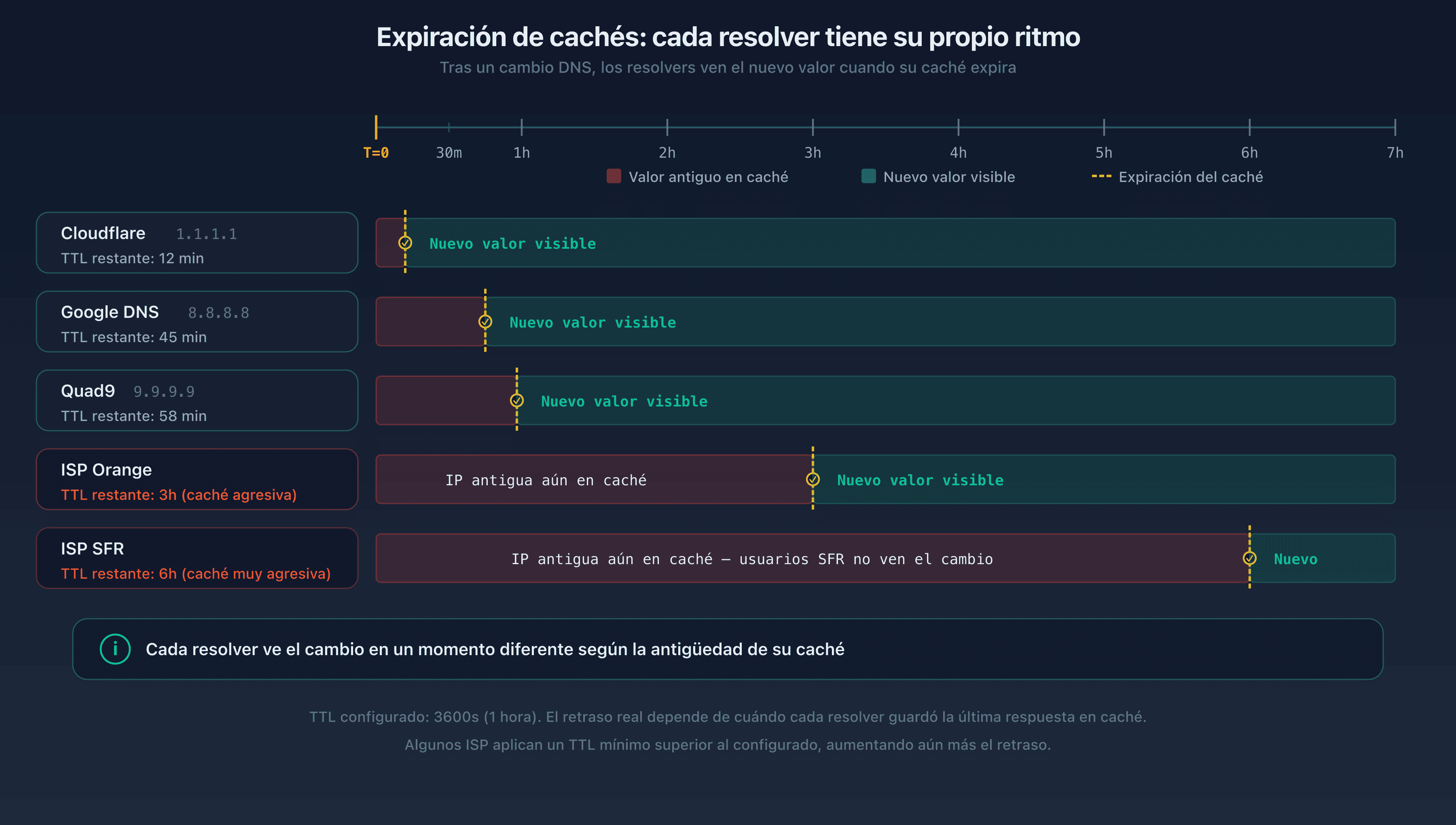 Línea de tiempo mostrando la expiración de la caché en diferentes resolvedores públicos: Google DNS, Cloudflare y Quad9 expiran la caché en momentos diferentes