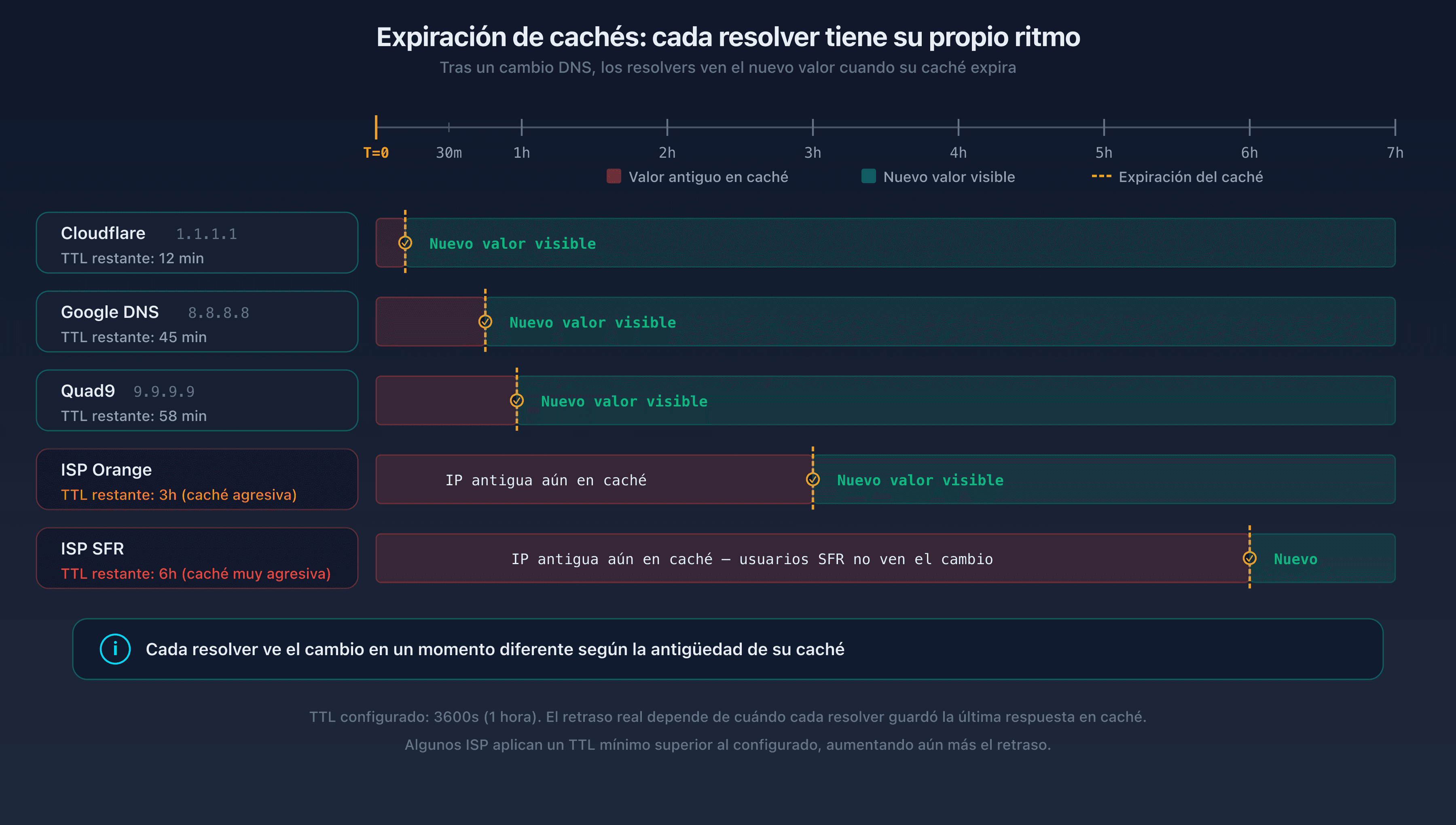 Línea de tiempo mostrando la expiración de la caché en diferentes resolutores públicos: Google DNS, Cloudflare y Quad9 expiran la caché en momentos diferentes