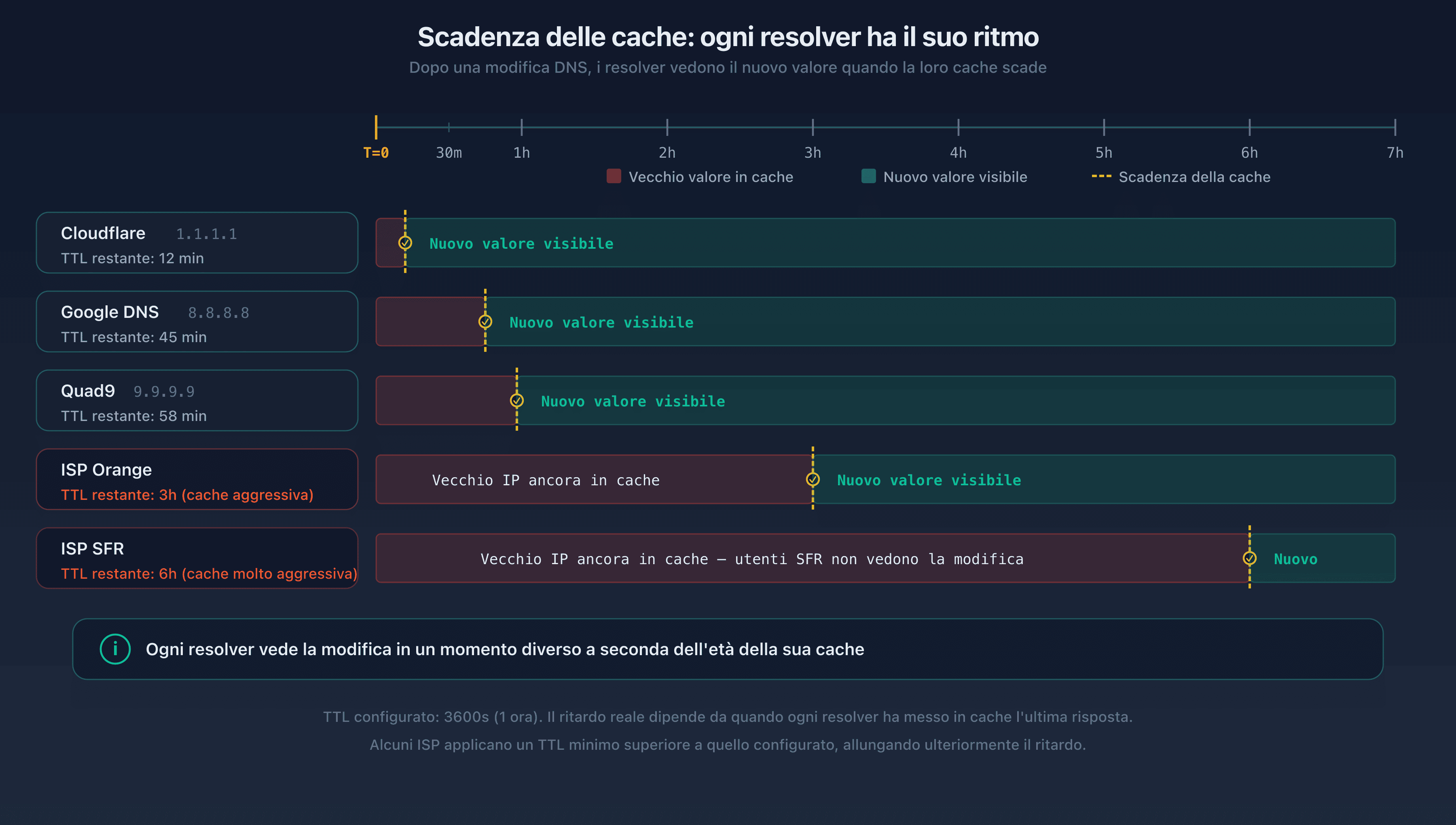Timeline che mostra la scadenza della cache su diversi resolver pubblici: Google DNS, Cloudflare e Quad9 fanno scadere la cache in momenti diversi