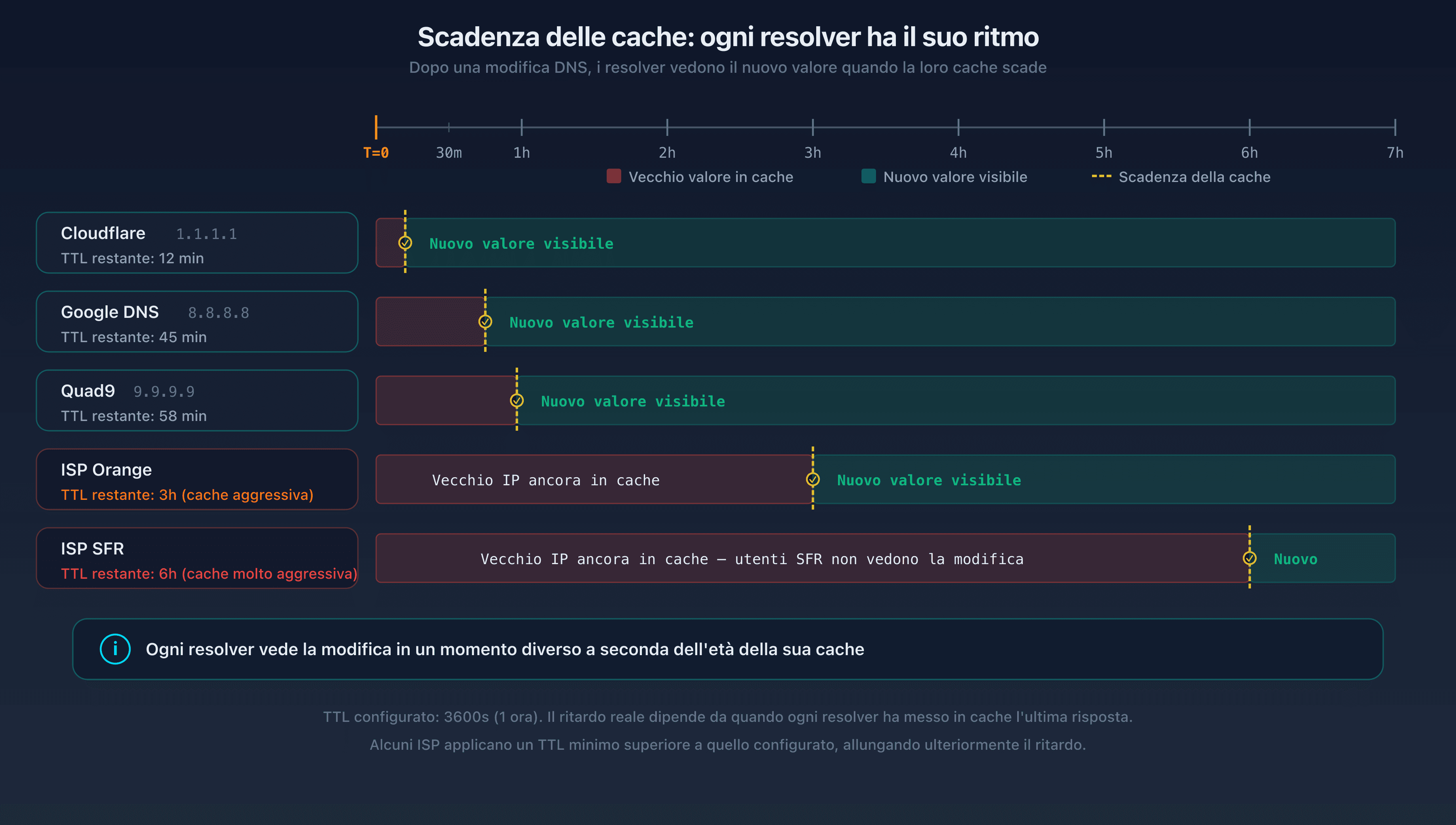 Timeline che mostra la scadenza della cache su diversi resolver pubblici: Google DNS, Cloudflare e Quad9 fanno scadere la cache in momenti diversi